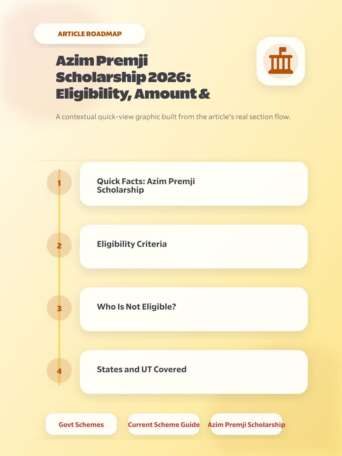 अज़ीम प्रेमजी छात्रवृत्ति 2026: पात्रता, रकम और आवेदन गाइड — लेख का रोडमैप ग्राफ़िक