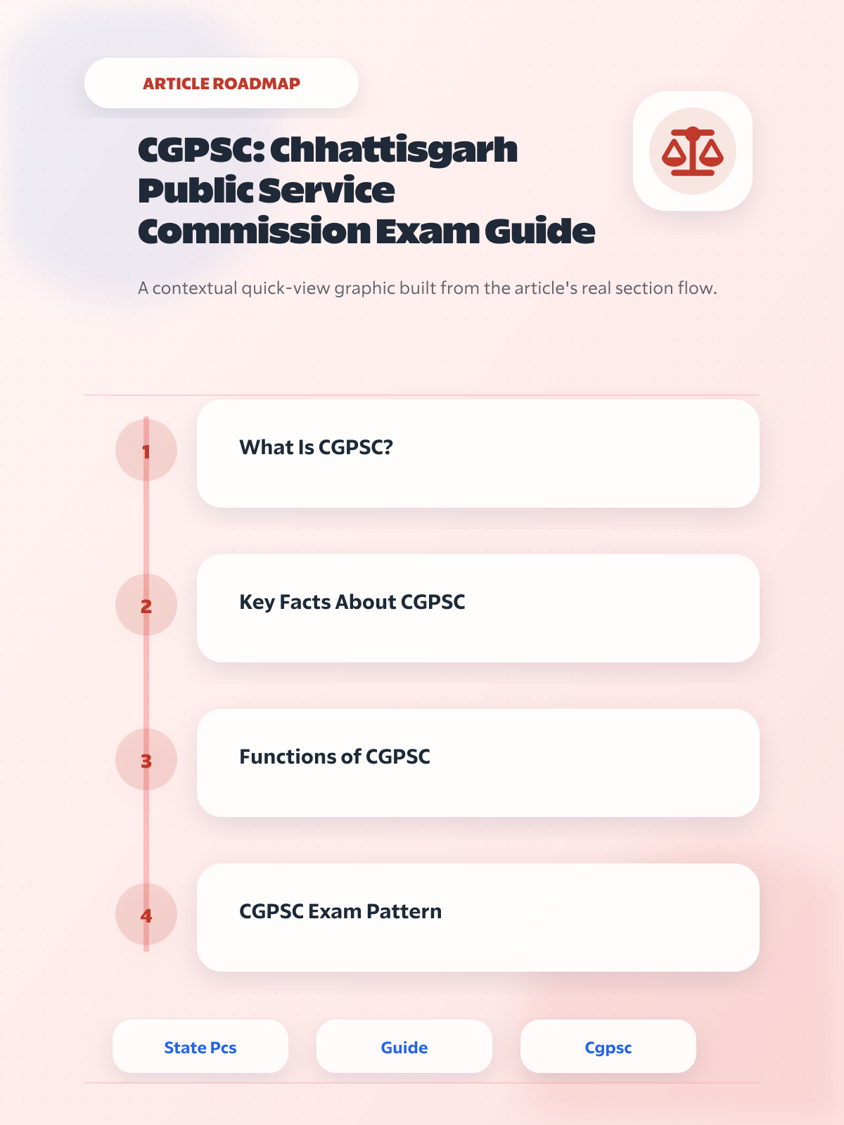 CGPSC: Chhattisgarh Public Service Commission Exam Guide article roadmap graphic