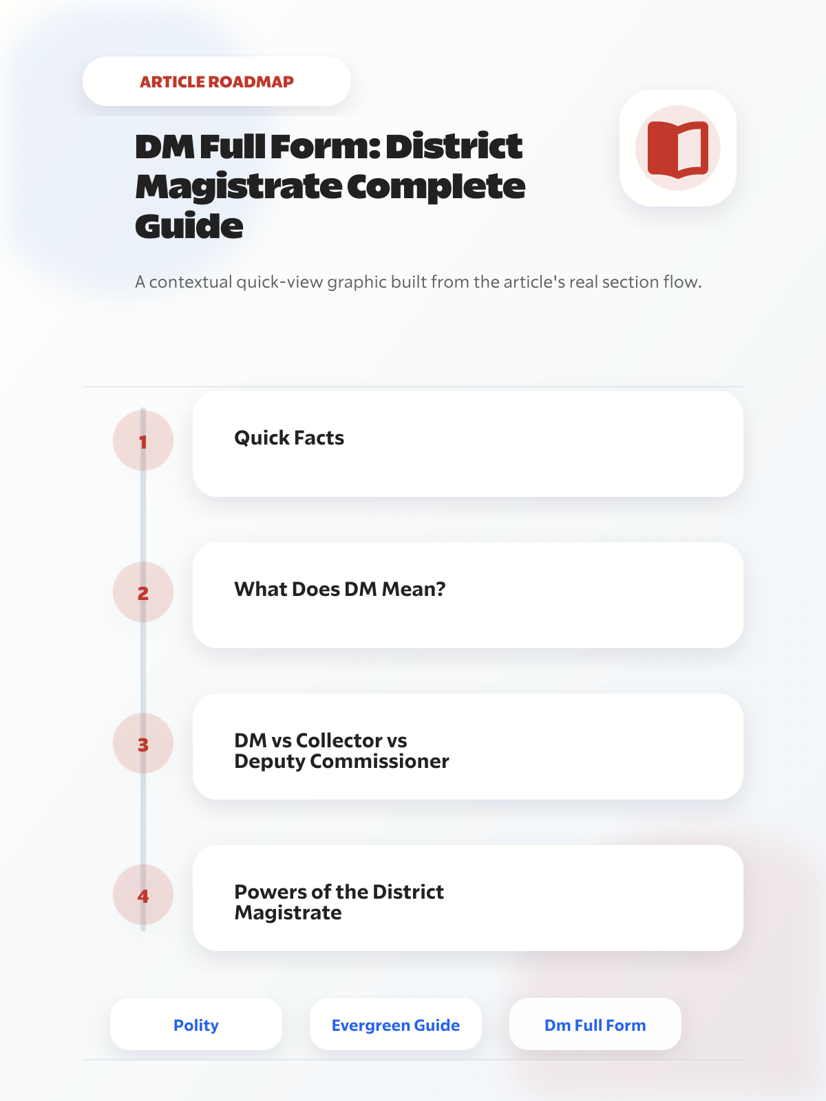 DM Full Form: District Magistrate Complete Guide article roadmap graphic