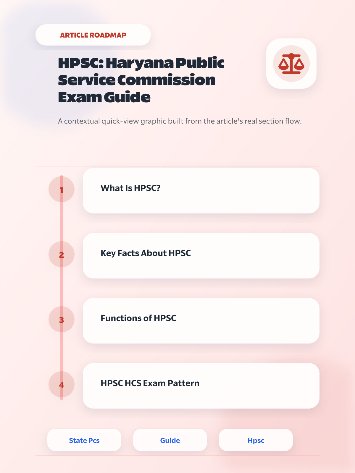 HPSC: Haryana Public Service Commission Exam Guide article roadmap graphic