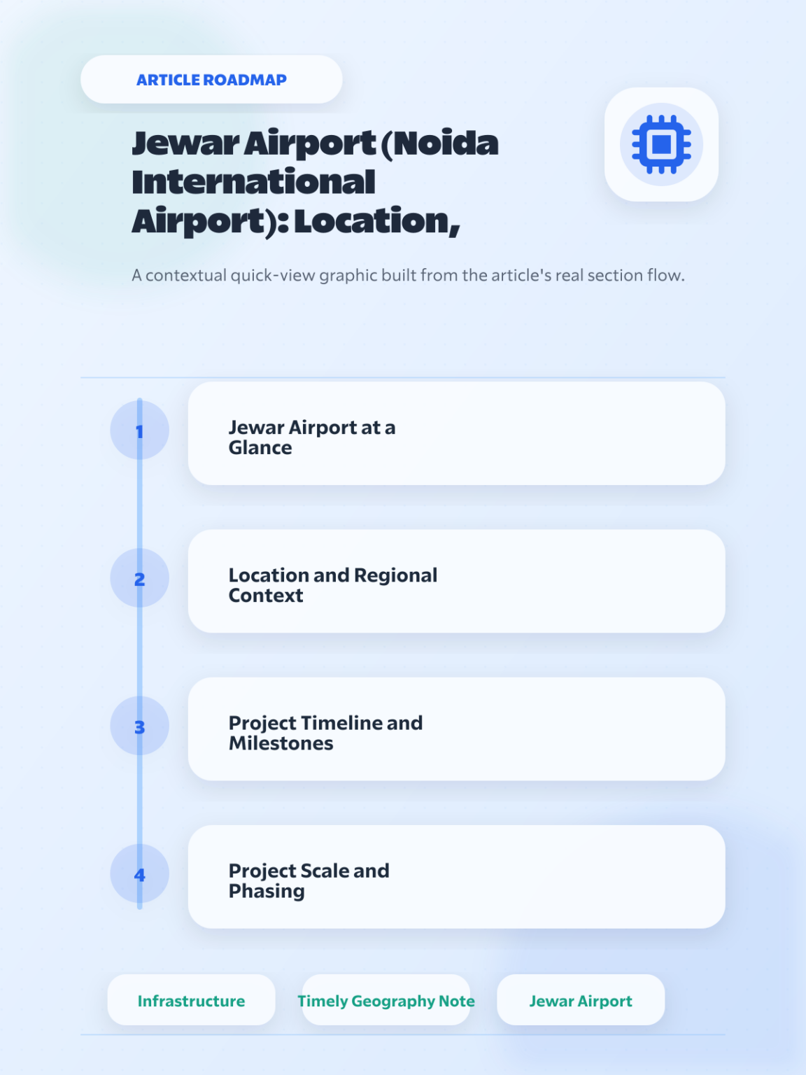 Jewar Airport (Noida International Airport): Location, Cost, Timeline