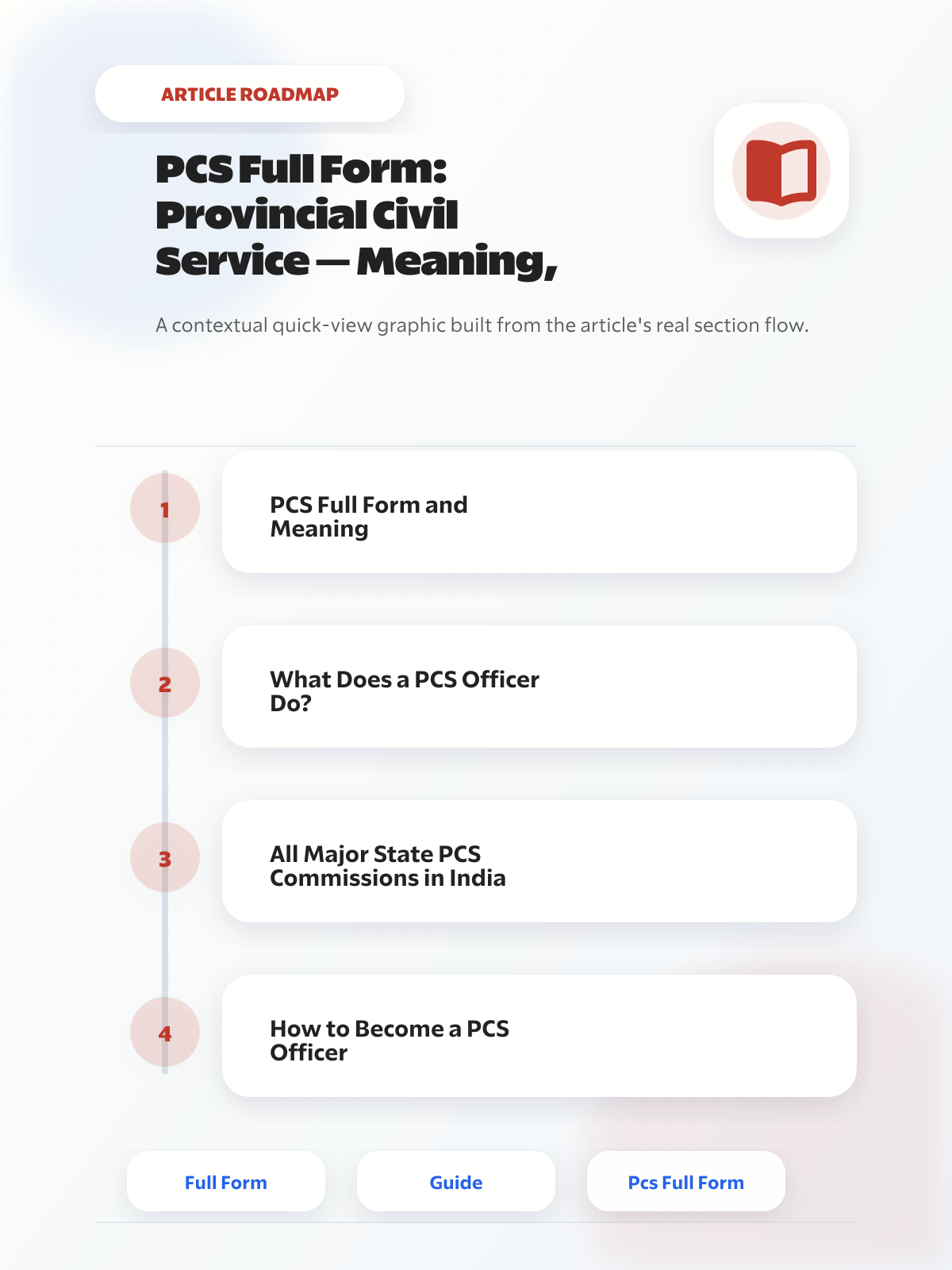 PCS Full Form: Provincial Civil Service — Meaning, Exams & How to Become a PCS Officer article roadmap graphic