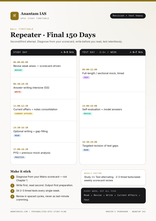 UPSC wall timetable — Repeater · Final 150 Days
