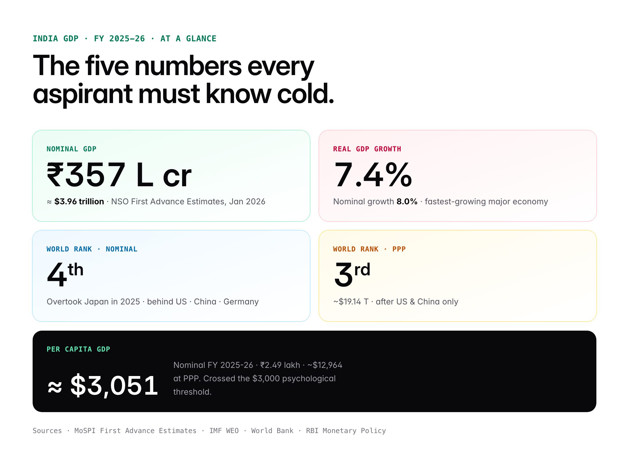 Nominal GDP ₹357 lakh crore ($3.96T), real growth 7.4%, 4th largest by nominal, 3rd by PPP, per capita $3,051