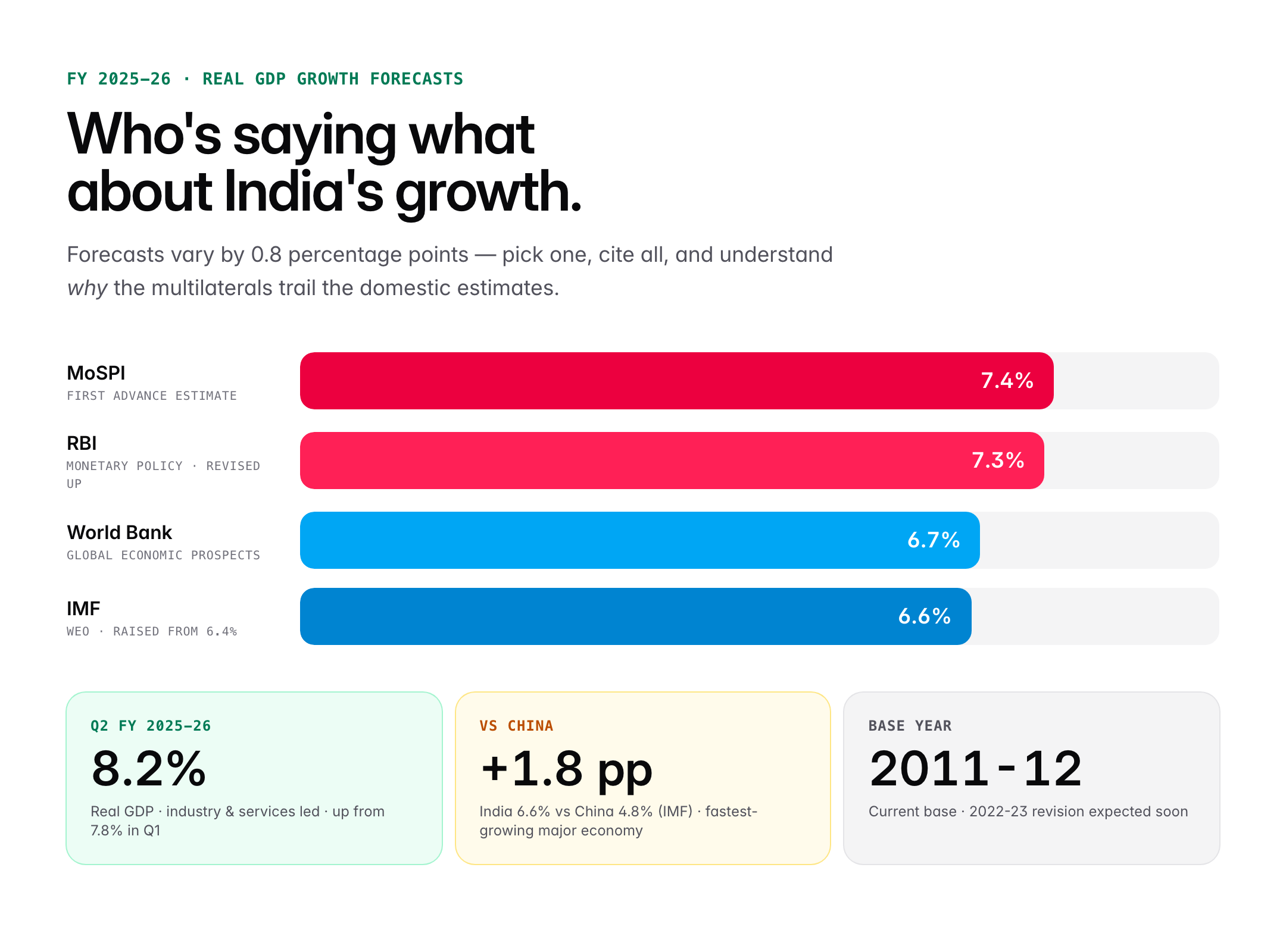 FY 2025-26 real GDP growth forecasts: NSO 7.4%, RBI 7.3%, World Bank 6.7%, IMF 6.6%