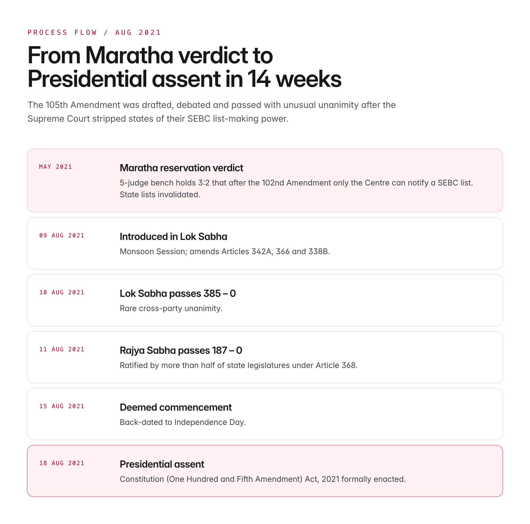 105 amendment of indian constitution — figure 1