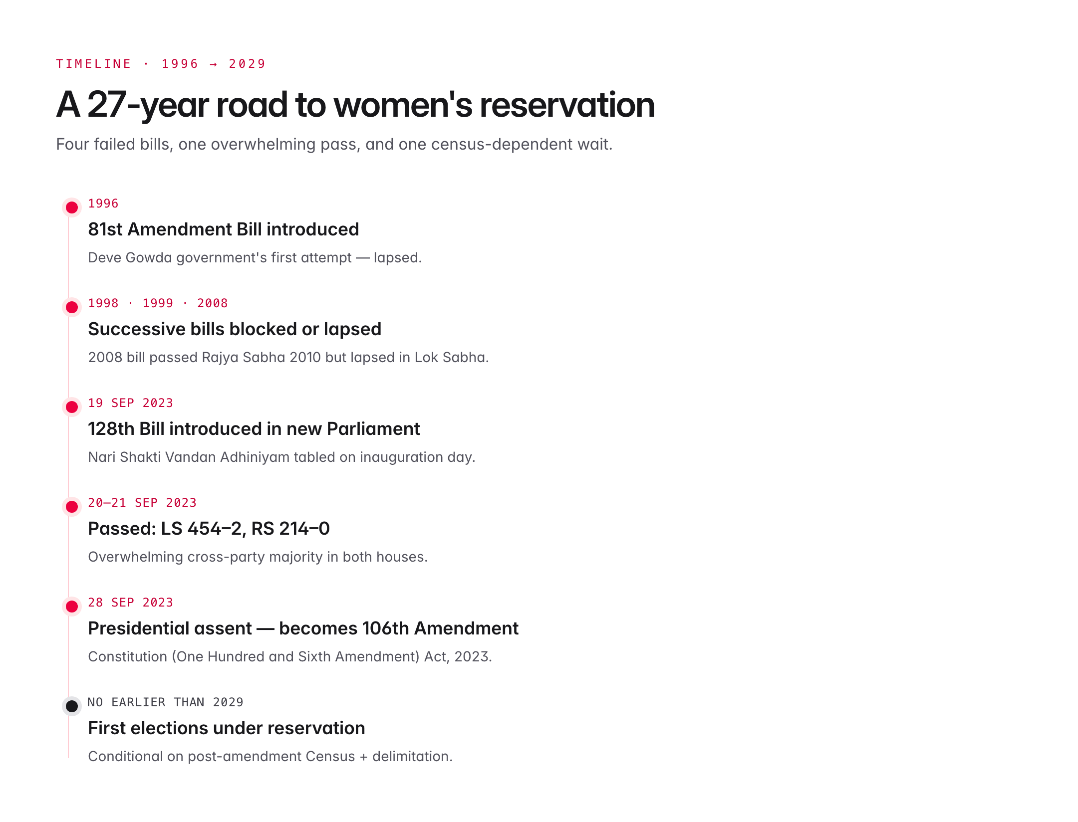 106 amendment of indian constitution — figure 1