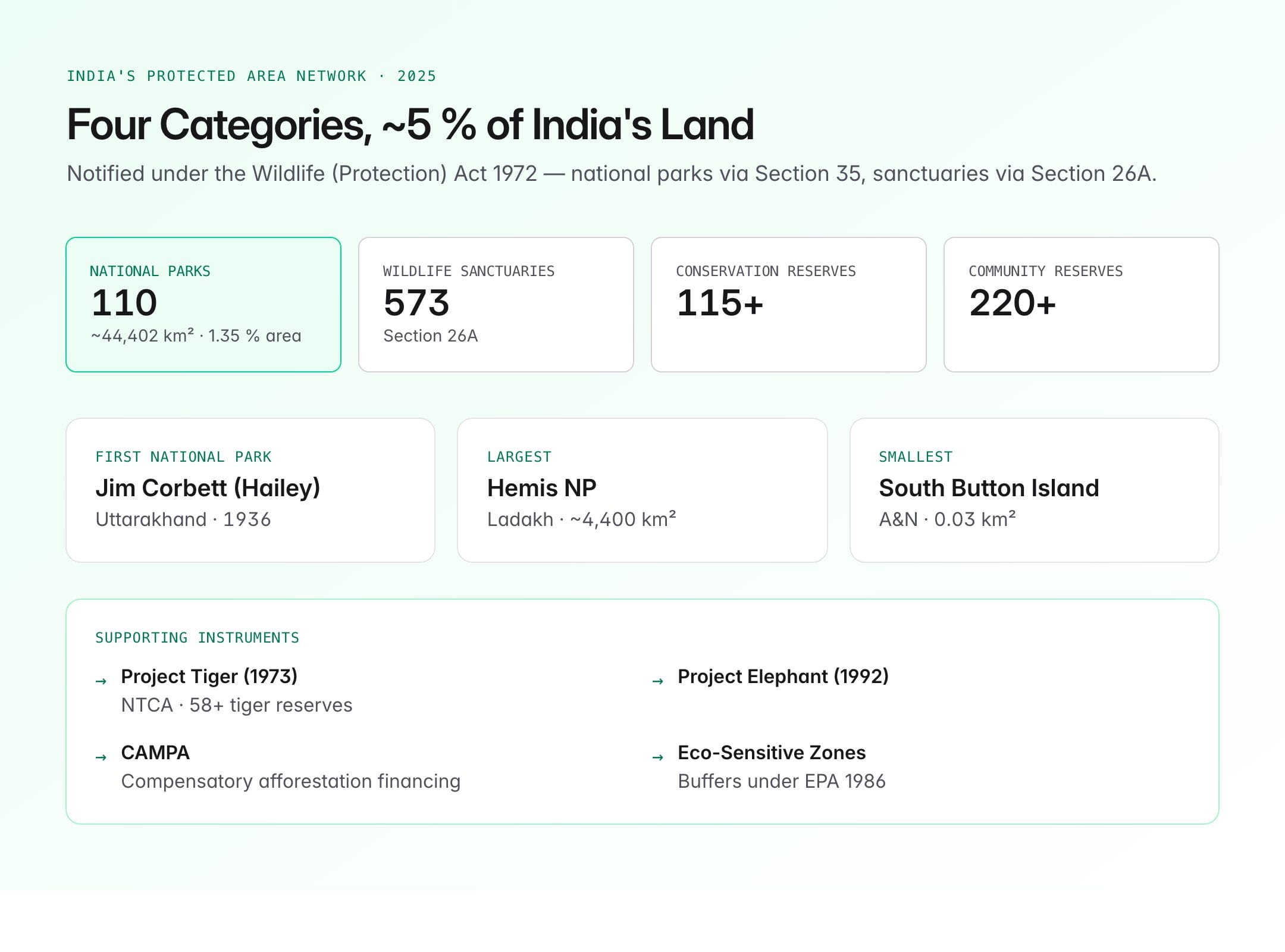 107th national park in india — figure 3