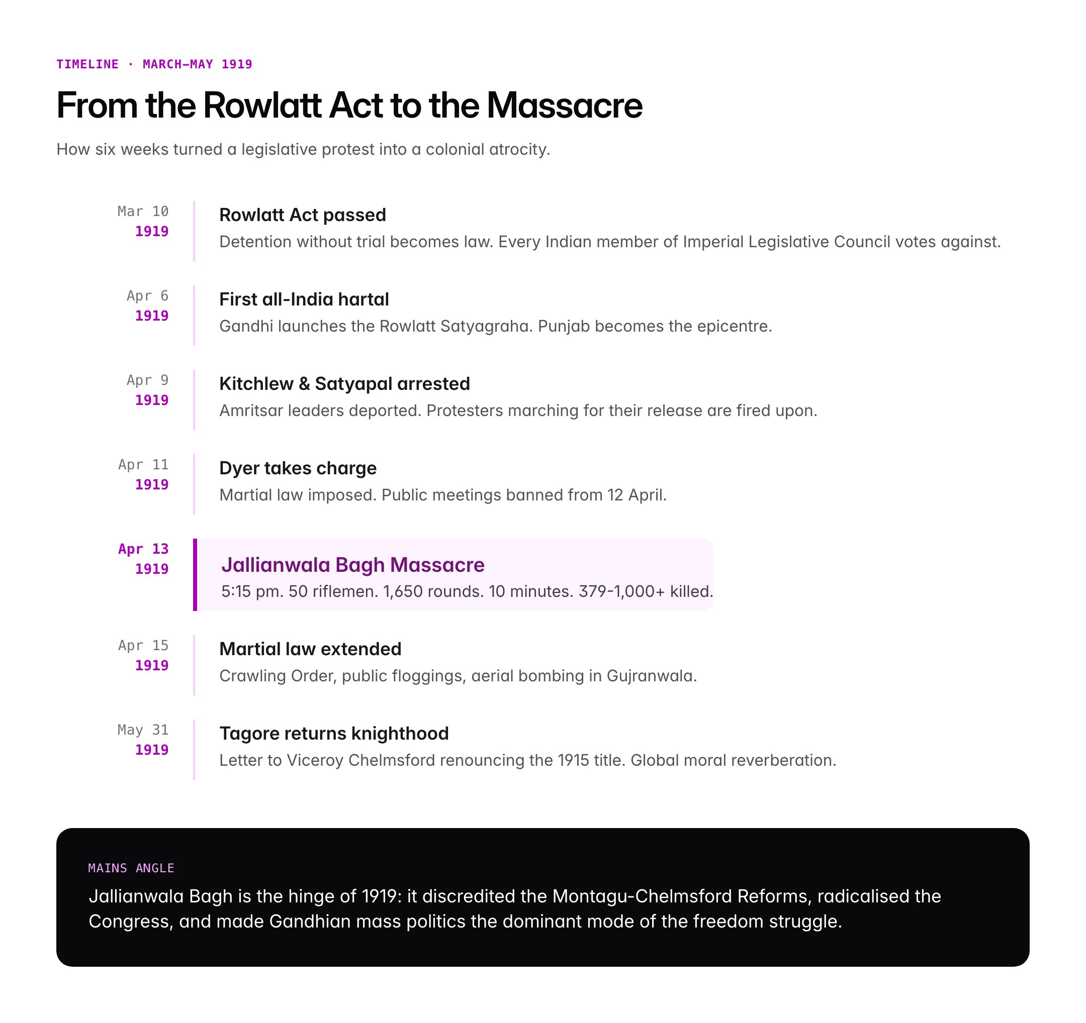 Jallianwala Bagh Massacre (13 April 1919): Events, Aftermath and Legacy