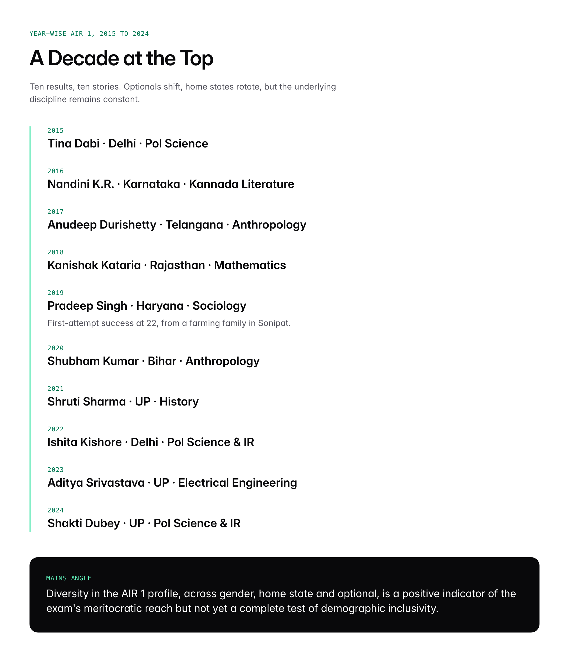 UPSC CSE Toppers List (AIR 1) from 2015 to 2025: Year-Wise Names