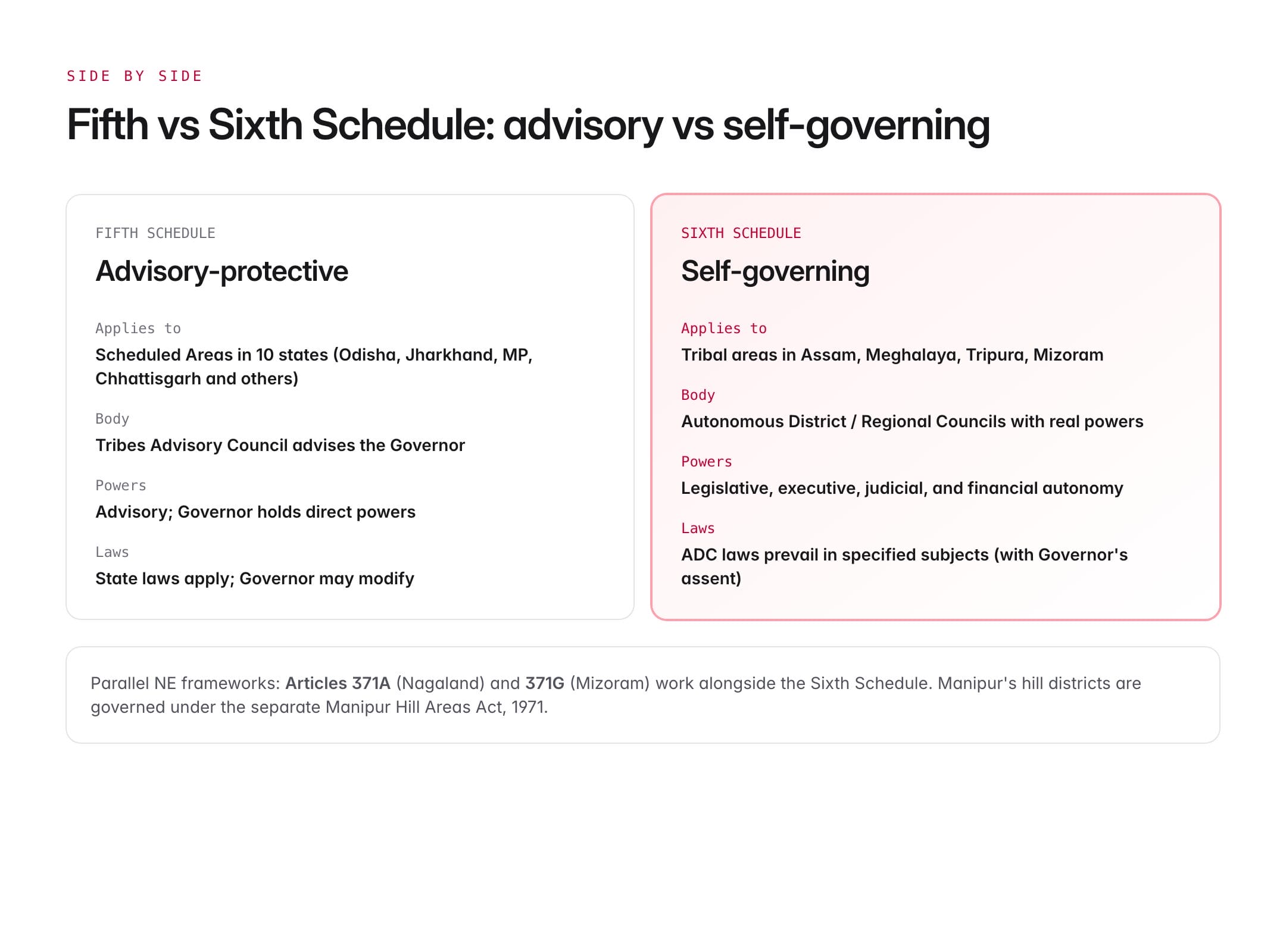 6th schedule of indian constitution — figure 2