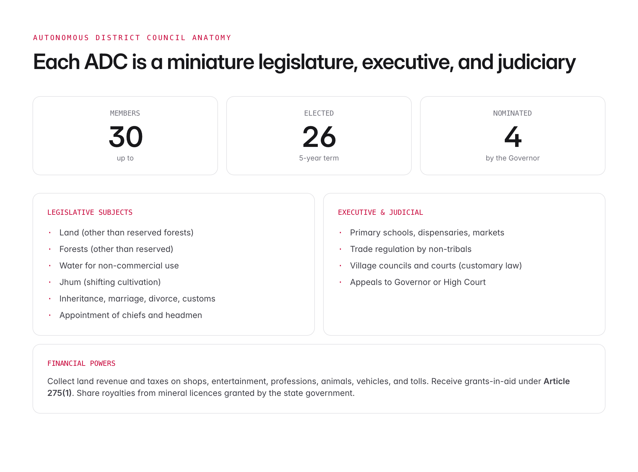 6th schedule of indian constitution — figure 3