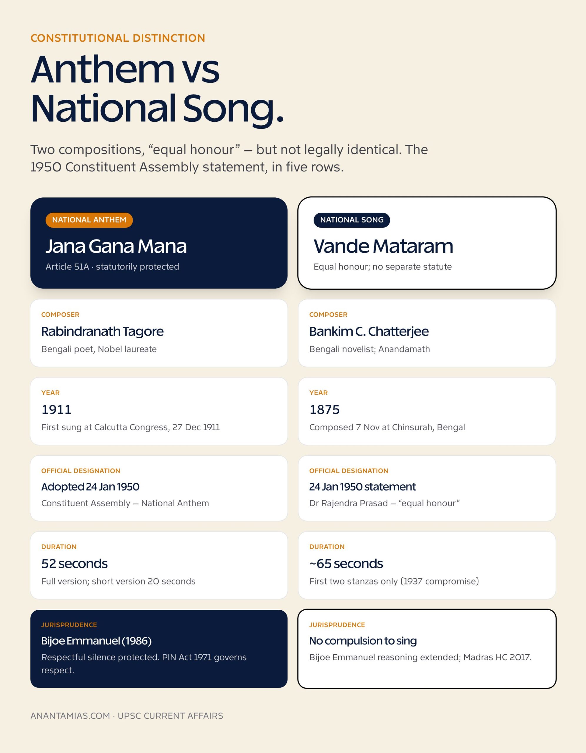 National Anthem versus National Song: side-by-side comparison of Jana Gana Mana and Vande Mataram by composer, year, status and jurisprudence