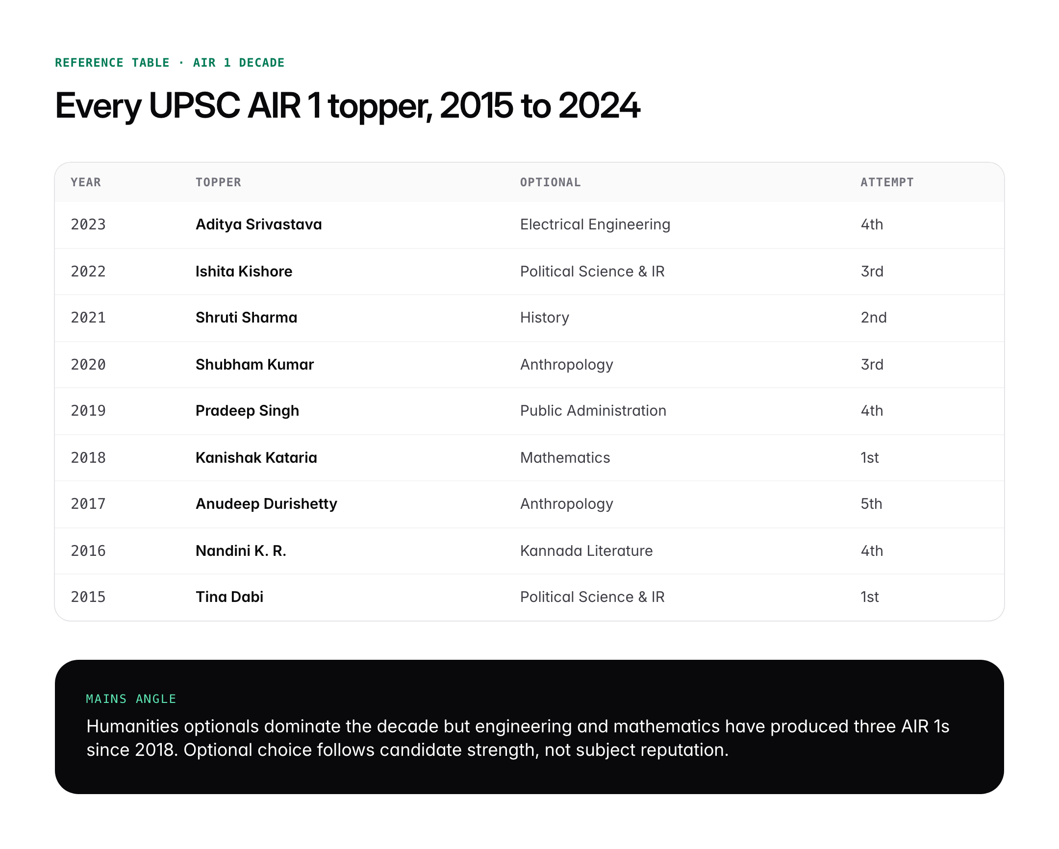 UPSC AIR 1 Toppers List 2015–2025: Names, Marks and Optional Subjects