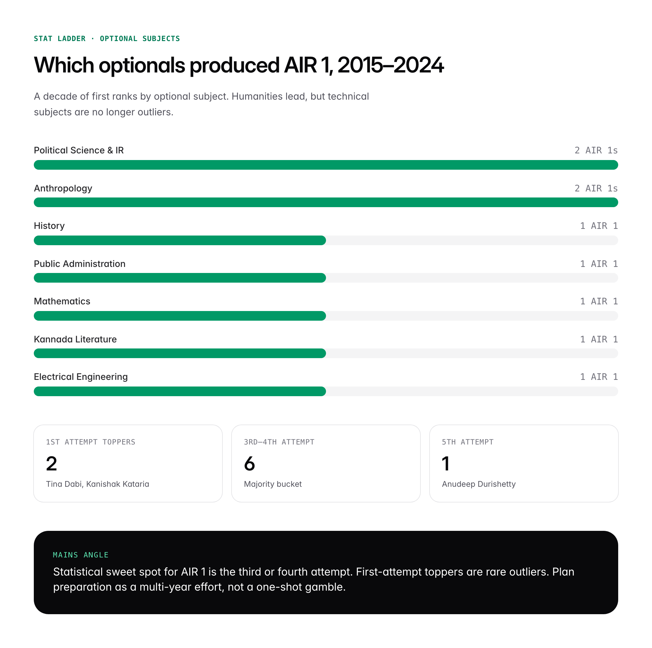 UPSC AIR 1 Toppers List 2015–2025: Names, Marks and Optional Subjects
