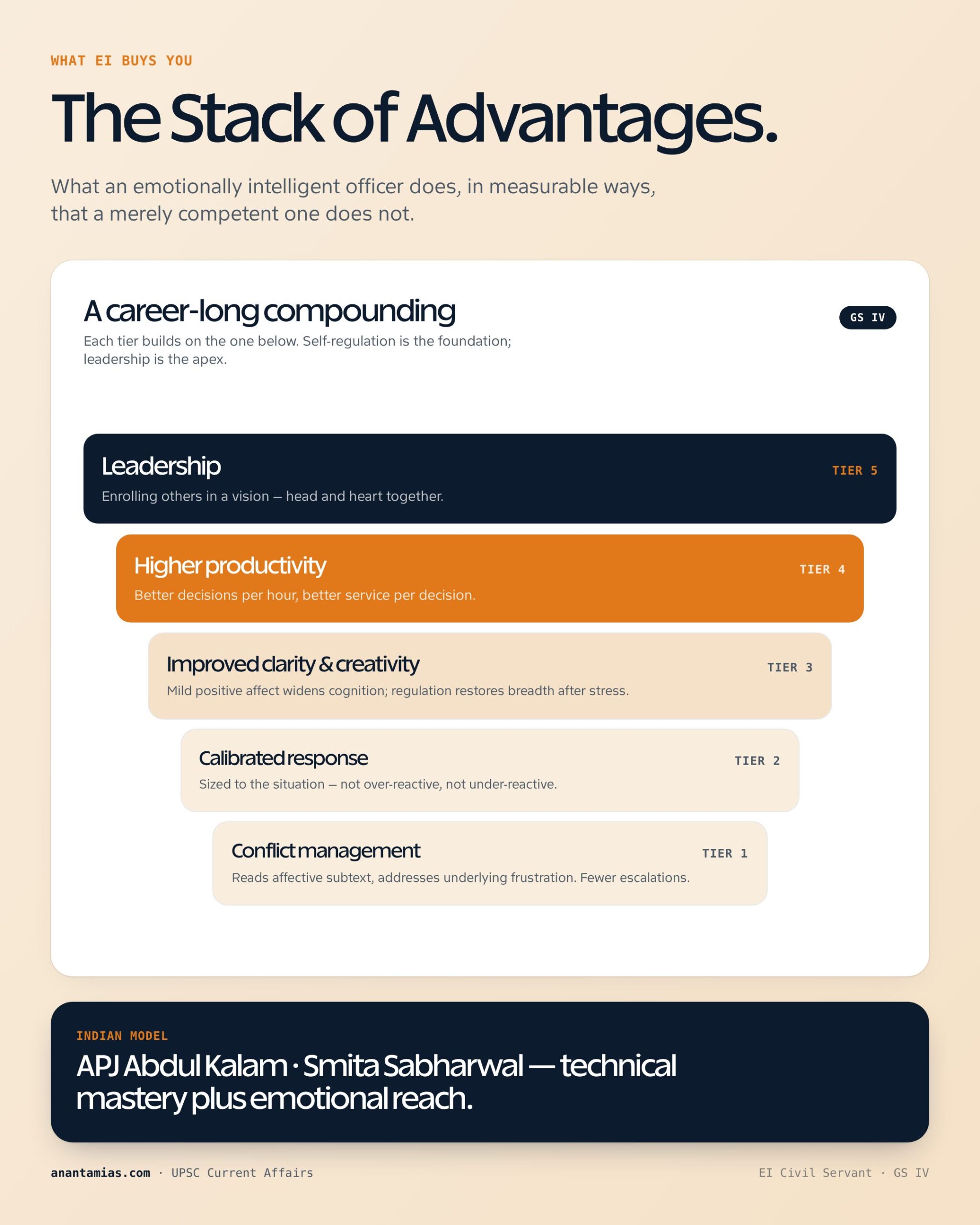ADVANTAGE/ATTRIBUTES OF EMOTIONALLY INTELLIGENT PERSON/CIVIL SERVANT key dimensions