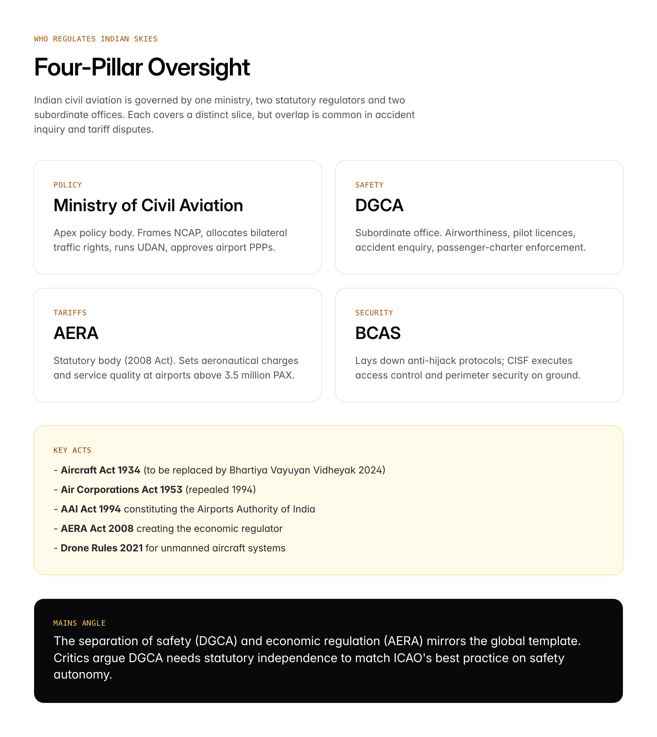 Air Transport in India: Network, Airports, DGCA and Economic Significance