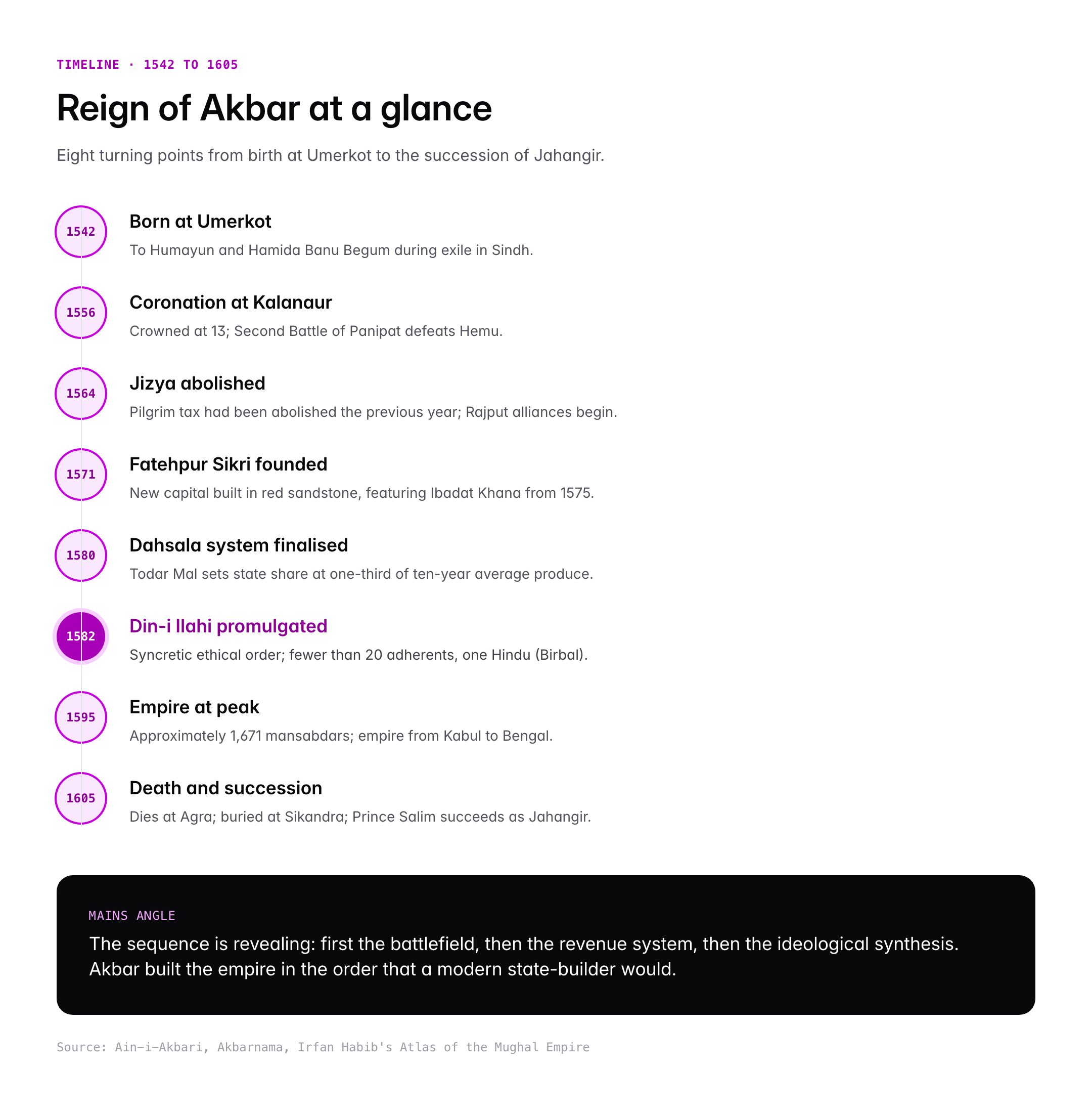 Akbar the Great: Reign, Administration, Din-i Ilahi and Legacy