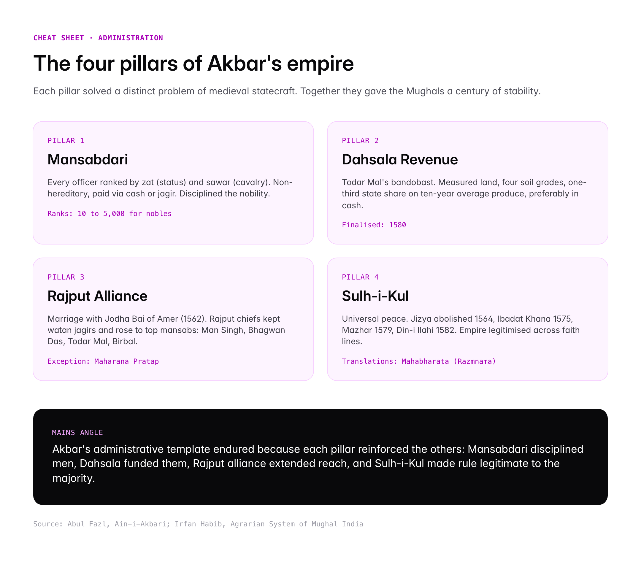 Akbar the Great: Reign, Administration, Din-i Ilahi and Legacy