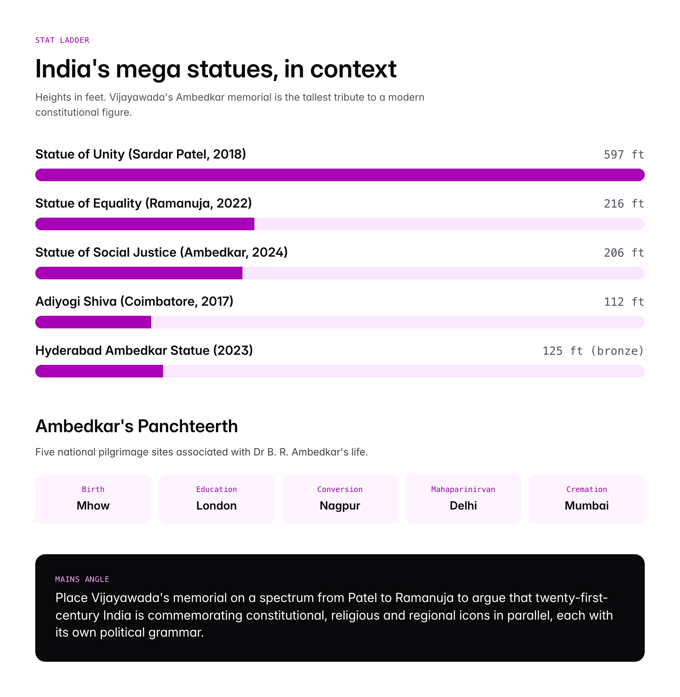 Statue of Social Justice, Vijayawada: Ambedkar Memorial Facts and Significance