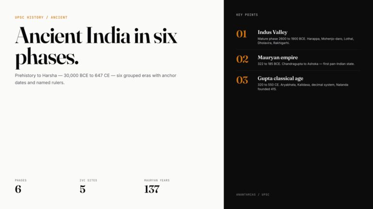 Indian Ancient History: Indus Valley to Gupta — featured graphic
