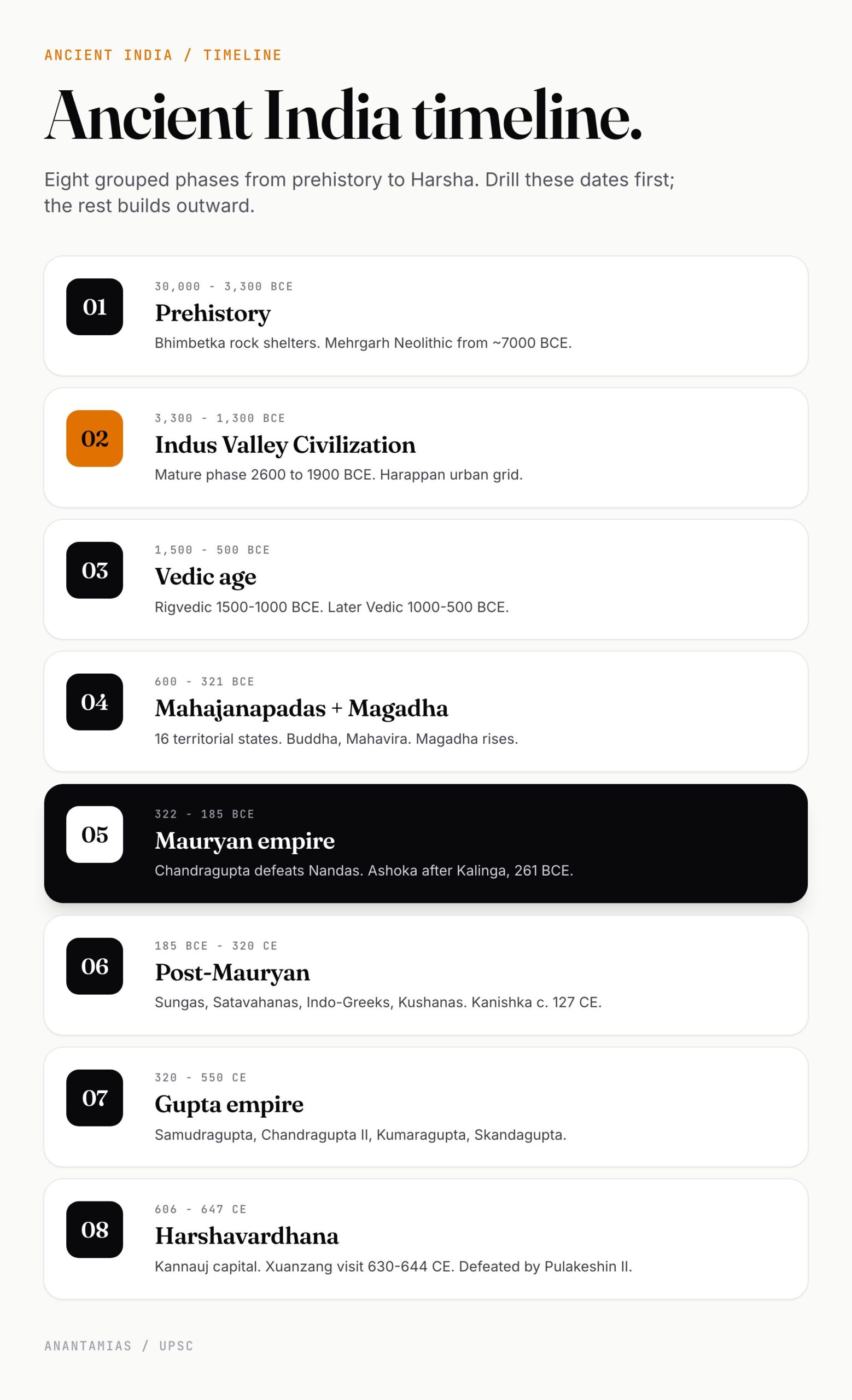 Ancient India — 8000 BCE to 600 CE — From prehistory to Harsha