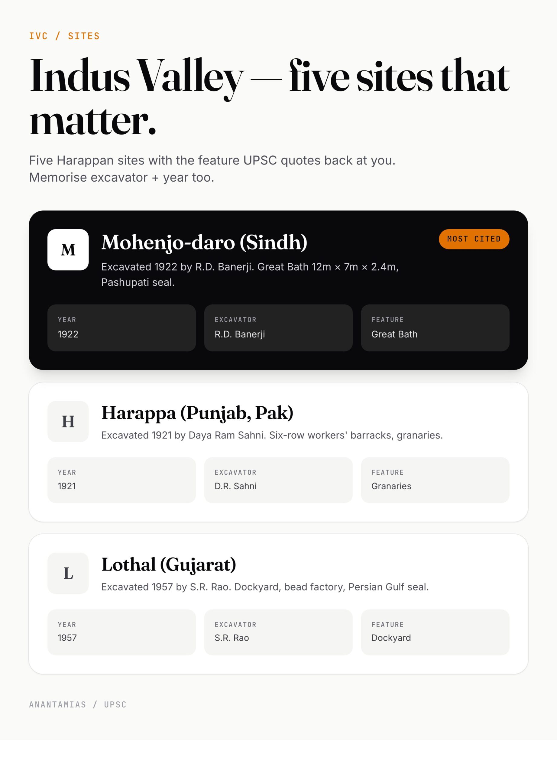 Indus Valley — 5 Major Sites — Harappa, Mohenjo-daro, Lothal, Dholavira, Rakhigarhi