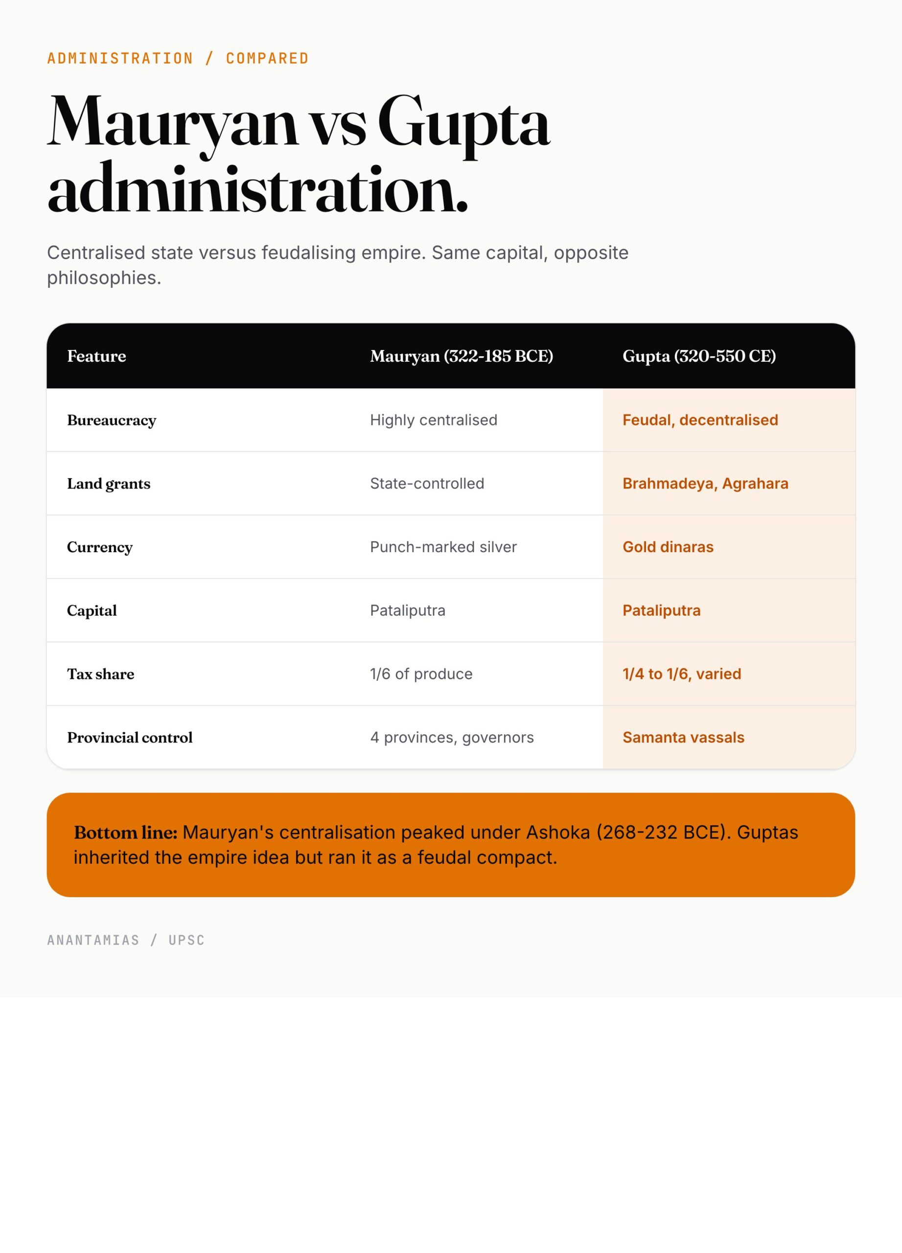 Mauryan vs Gupta Administration — Centralized vs Decentralized