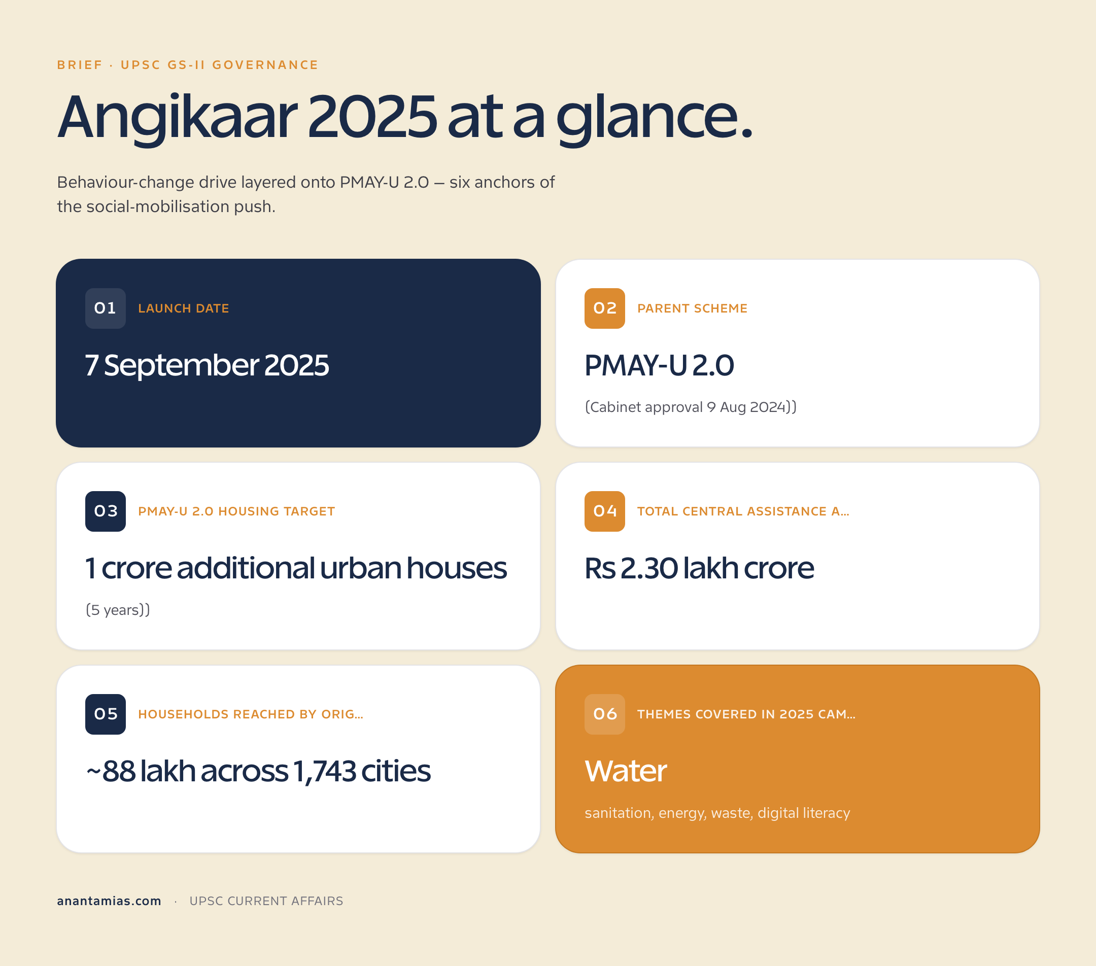 Angikaar 2025 social mobilisation drive under PMAY-U 2.0: launch date, parent scheme, behaviour-change pillars
