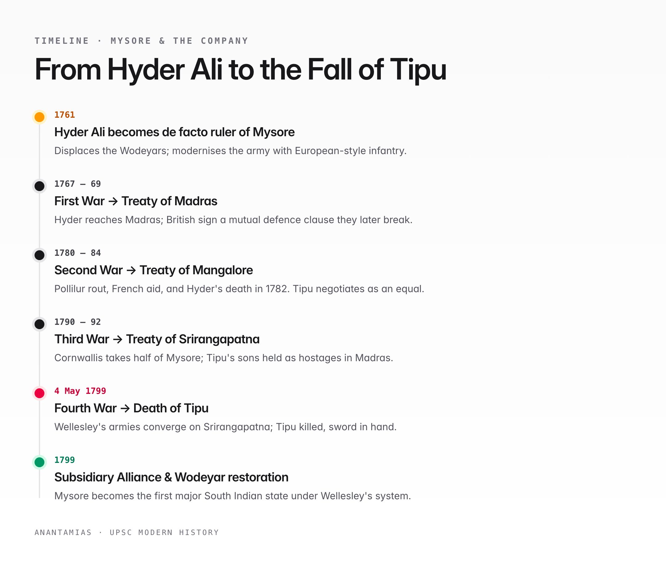 Anglo-Mysore Wars (1767–99): Hyder Ali, Tipu Sultan & British Expansion — visual guide 3