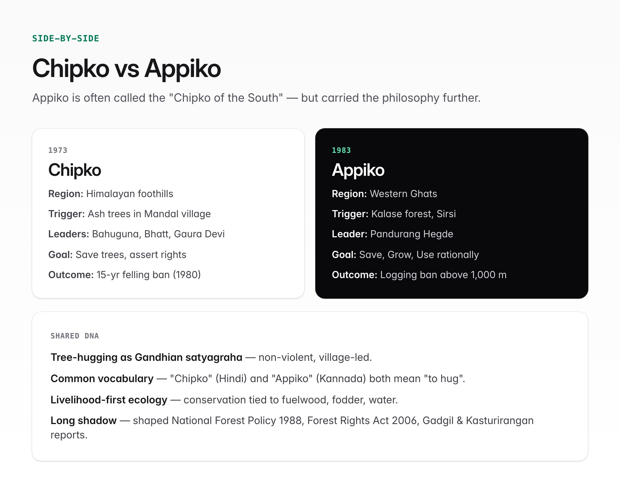 Appiko Movement: Origin, Leaders, Objectives and UPSC Notes — visual guide 2