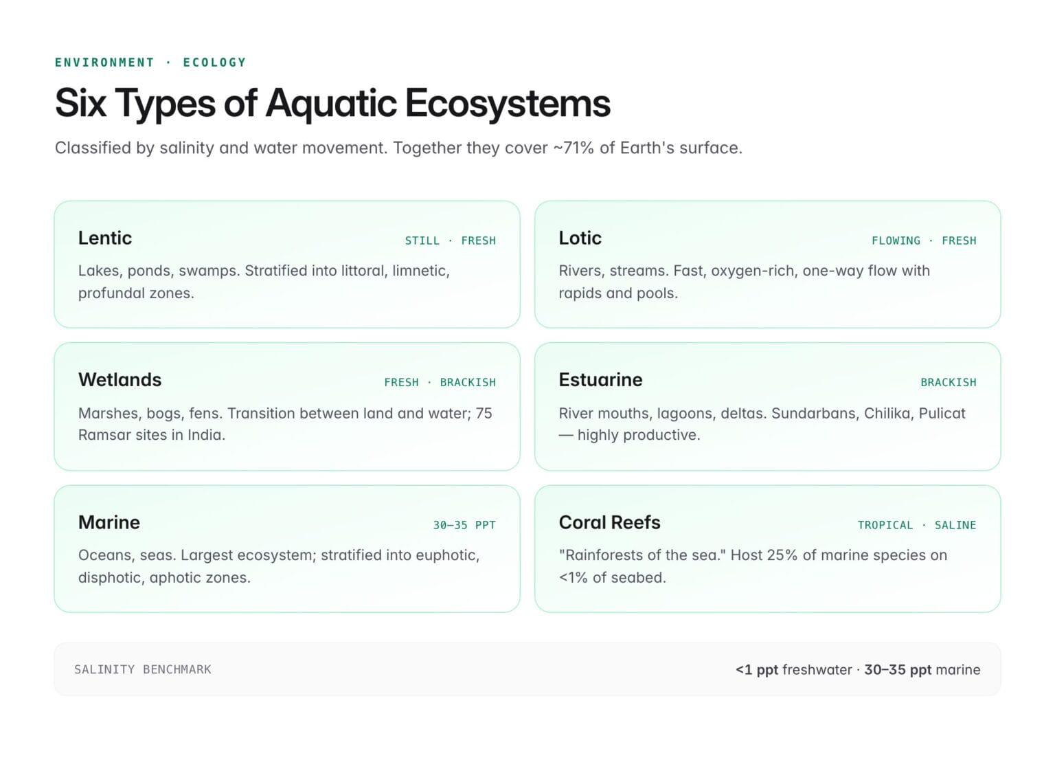 Aquatic Ecosystem: Types, Components, Zones & Significance (UPSC Notes ...