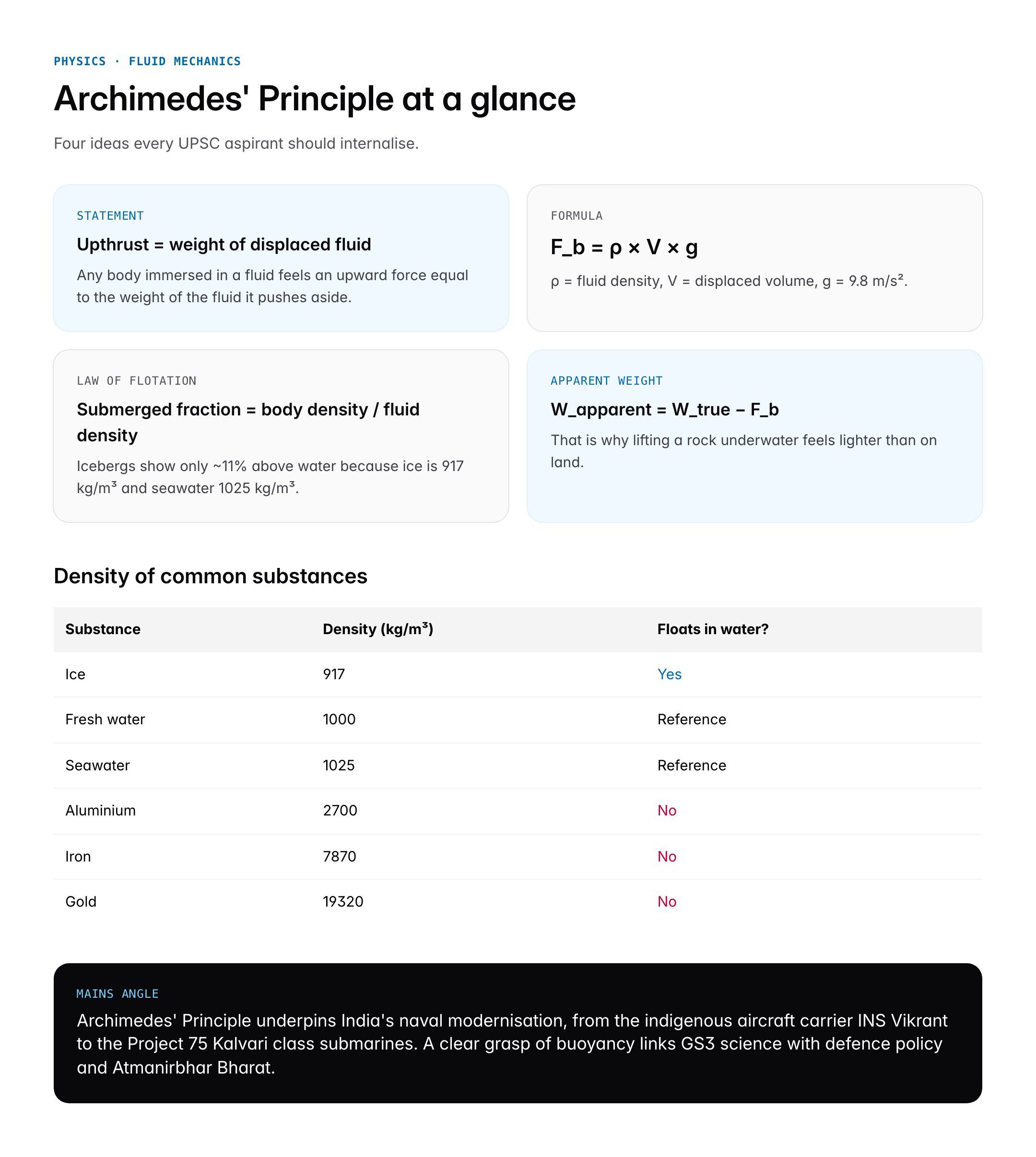 Archimedes' Principle: Statement, Formula, Derivation and Applications