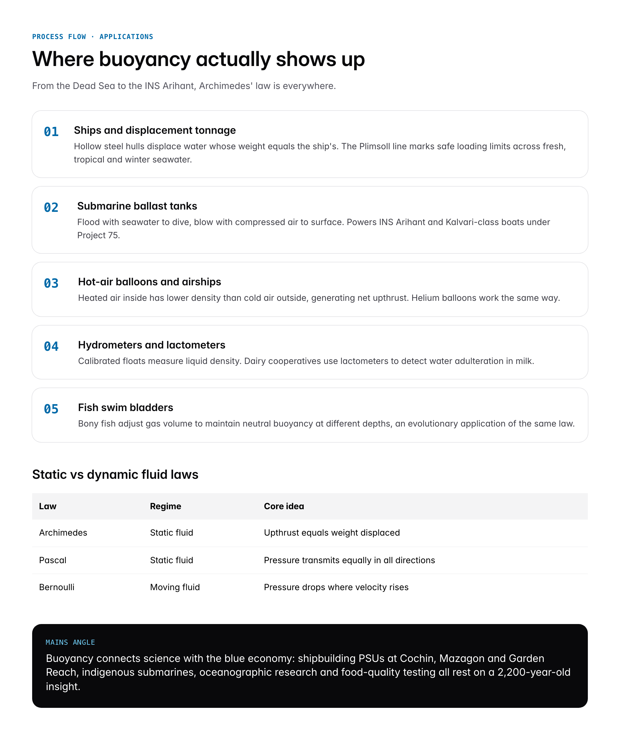 Archimedes' Principle: Statement, Formula, Derivation and Applications