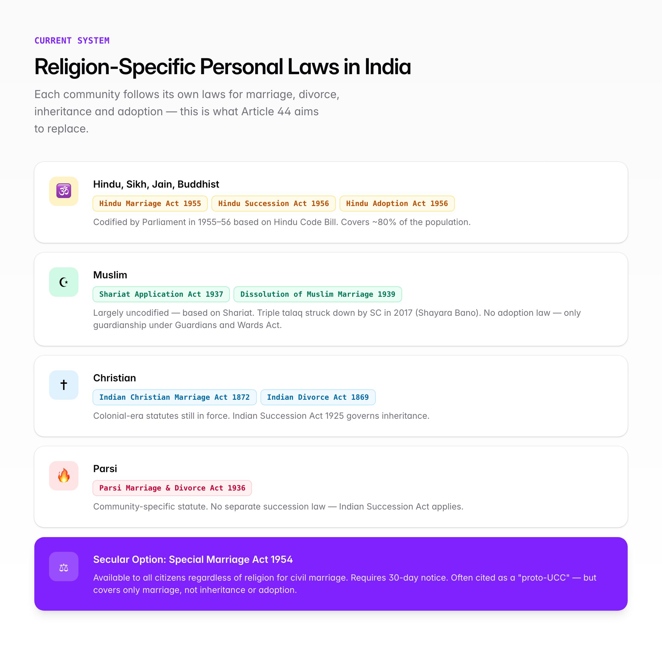 Personal laws comparison: Hindu, Muslim, Christian, Parsi communities