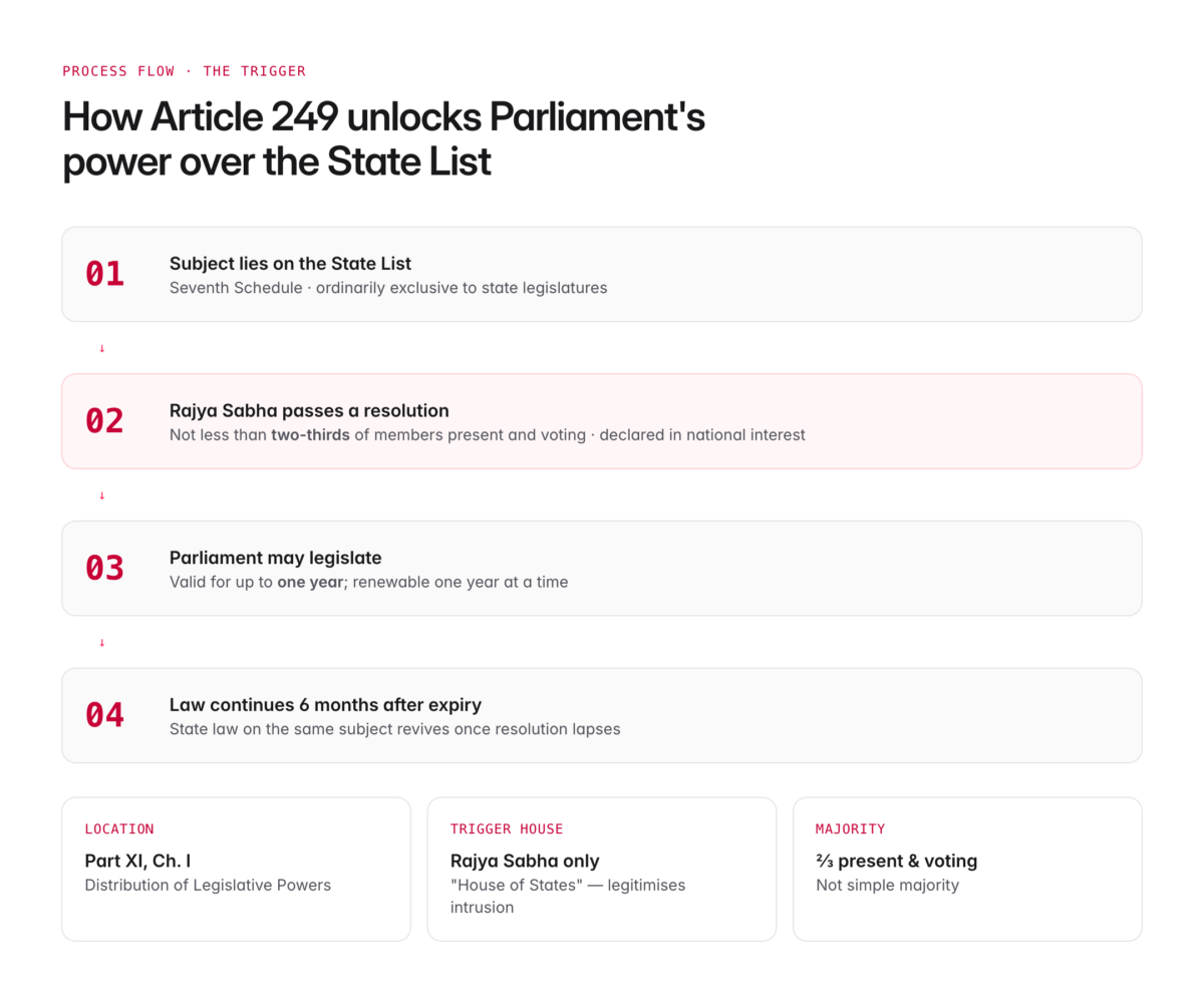 Article 249: Parliament's Power Over the State List - Anantam IAS