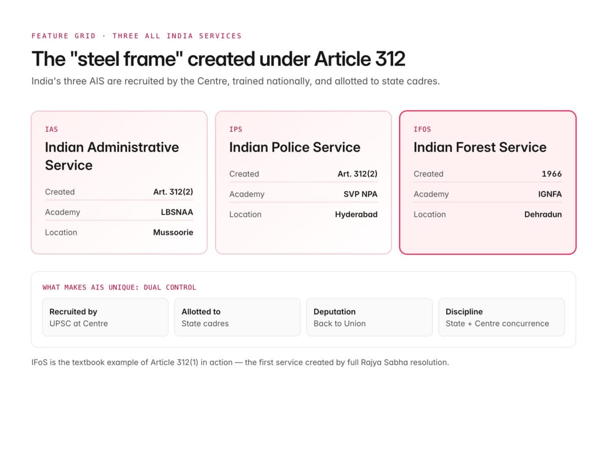 Article 312: All India Services, Rajya Sabha Resolution, UPSC Notes ...