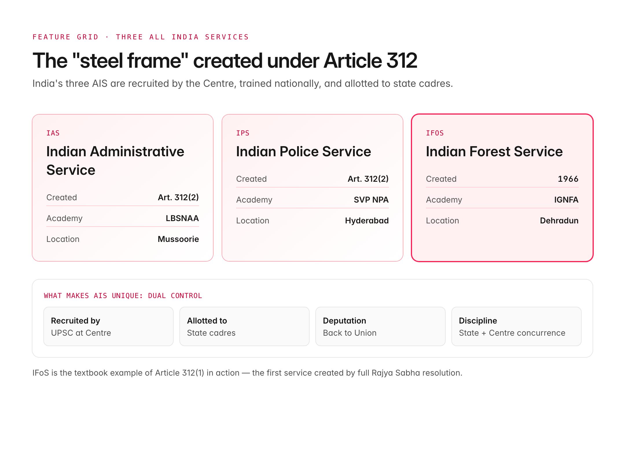 article 312 — figure 1