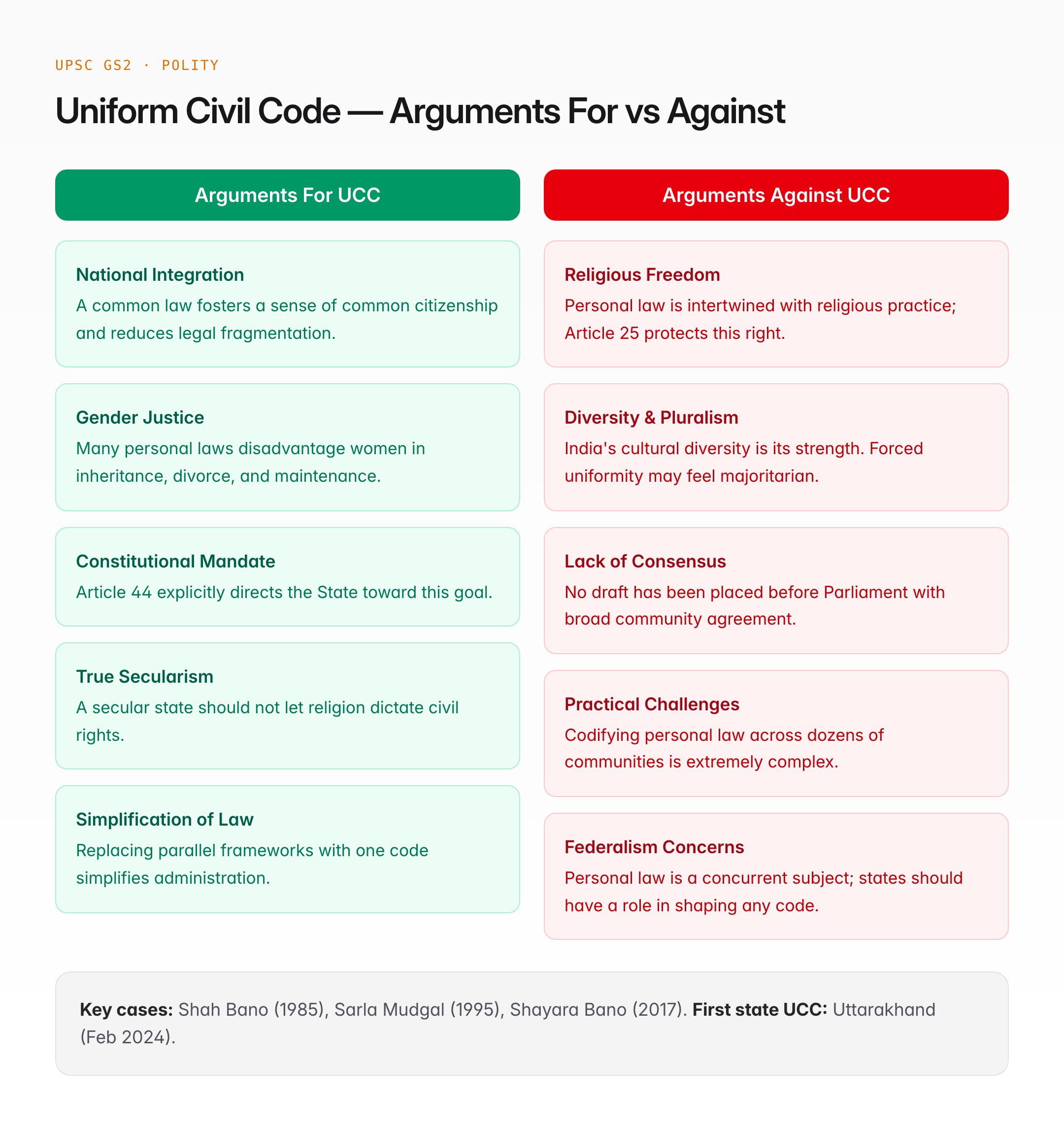 Article 44 — Uniform Civil Code and Its UPSC Significance — visual guide 2