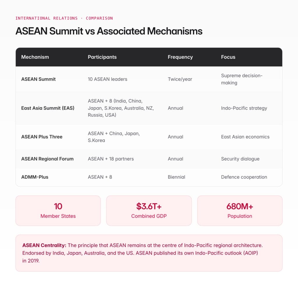 ASEAN Summit — Structure, India's Role, and UPSC Relevance - Anantam IAS