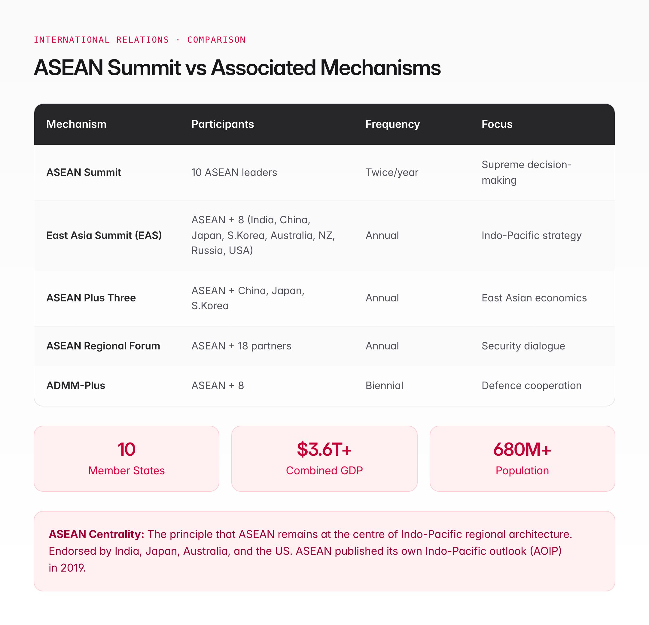 ASEAN Summit — Structure, India's Role, and UPSC Relevance - Anantam IAS