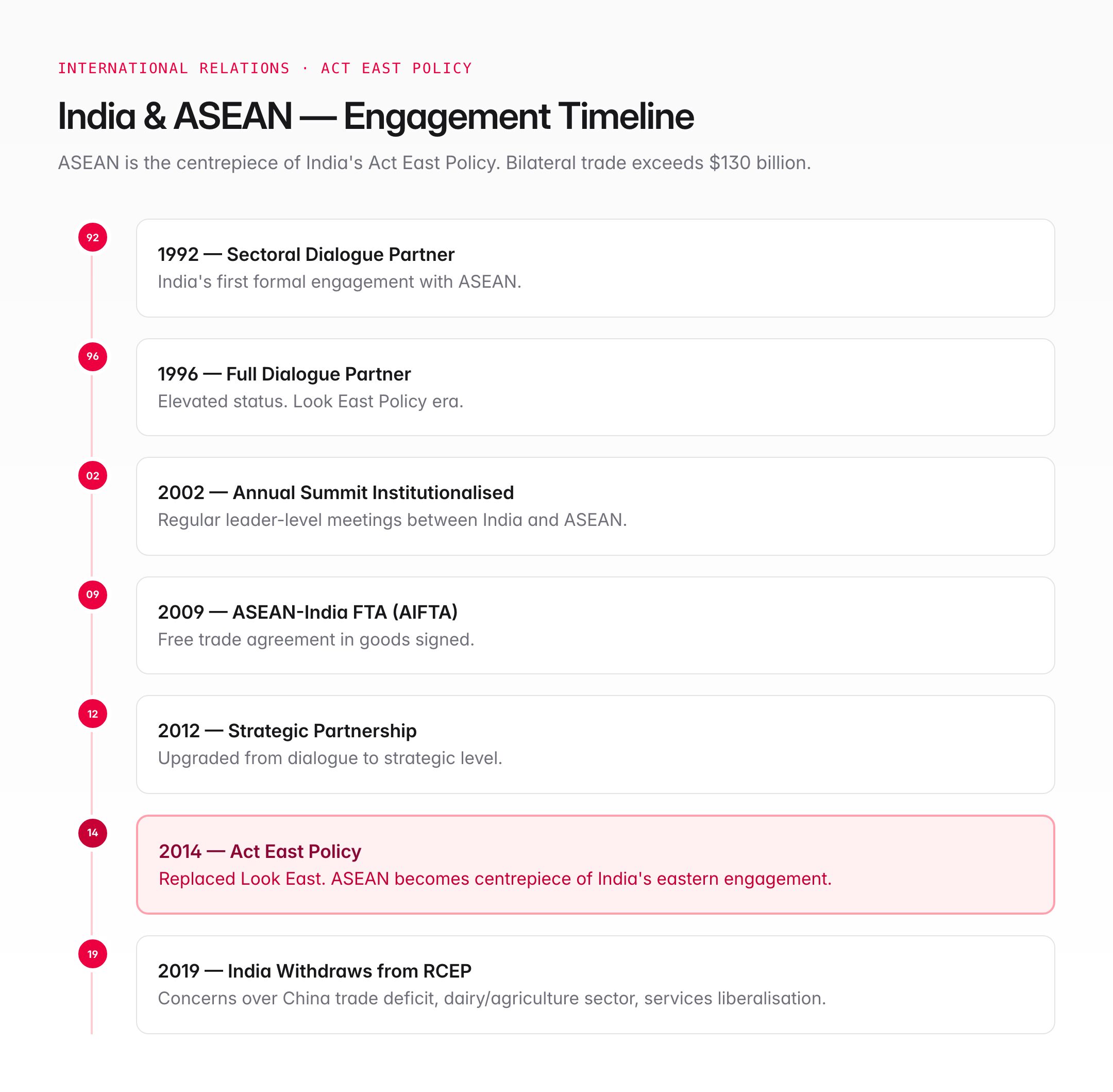ASEAN Summit — Structure, India's Role, and UPSC Relevance — visual guide 2