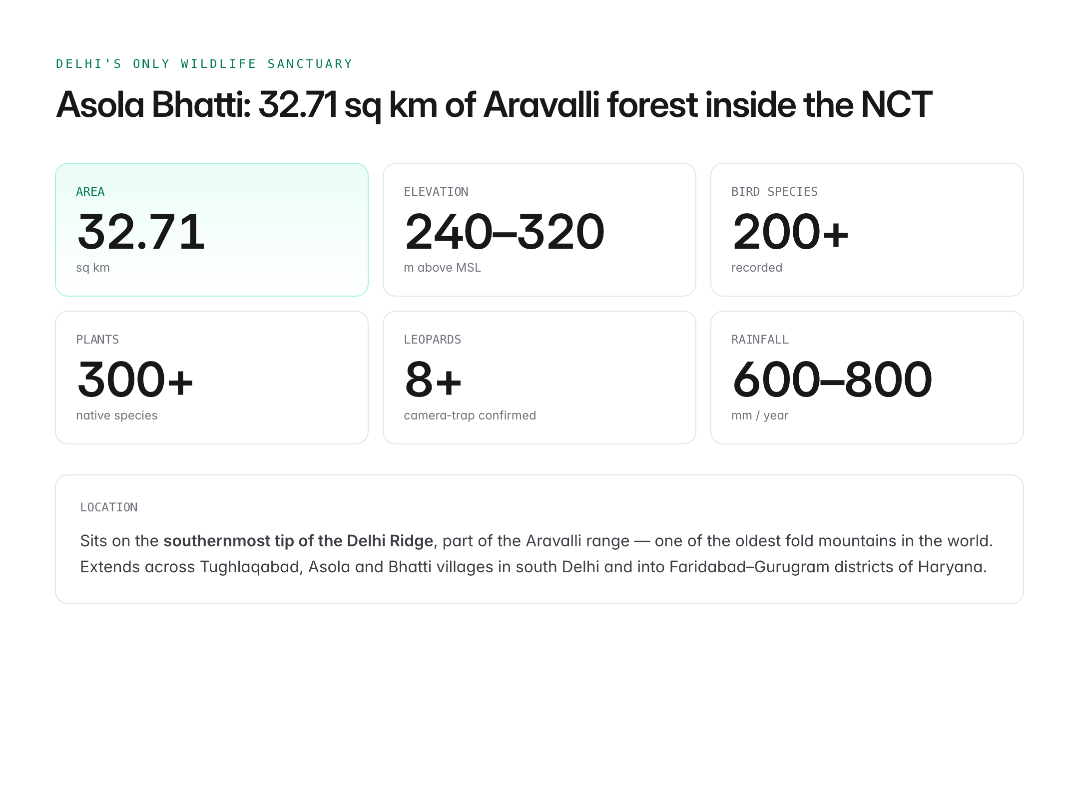 asola bhatti wildlife sanctuary — figure 1