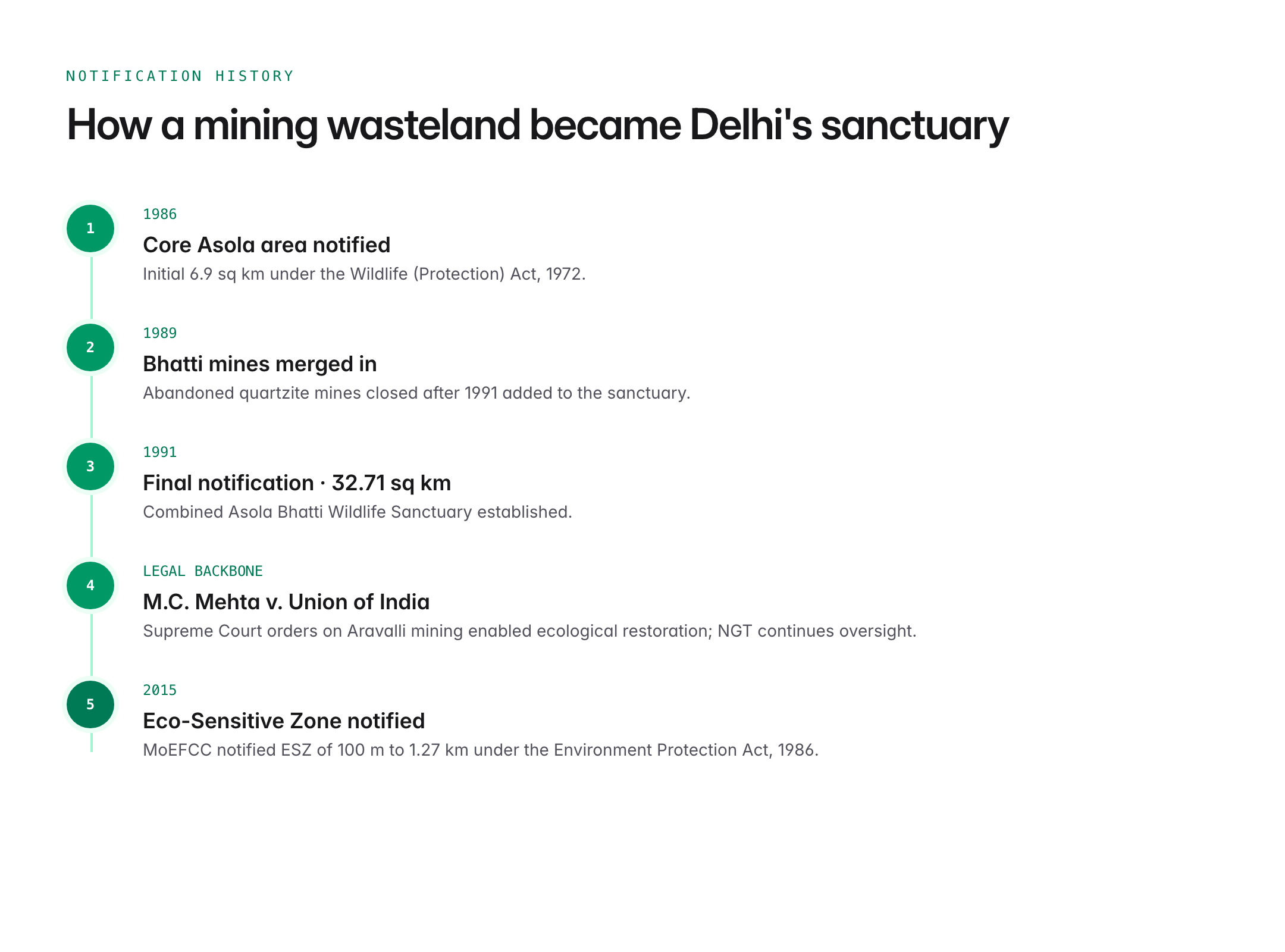 asola bhatti wildlife sanctuary — figure 2