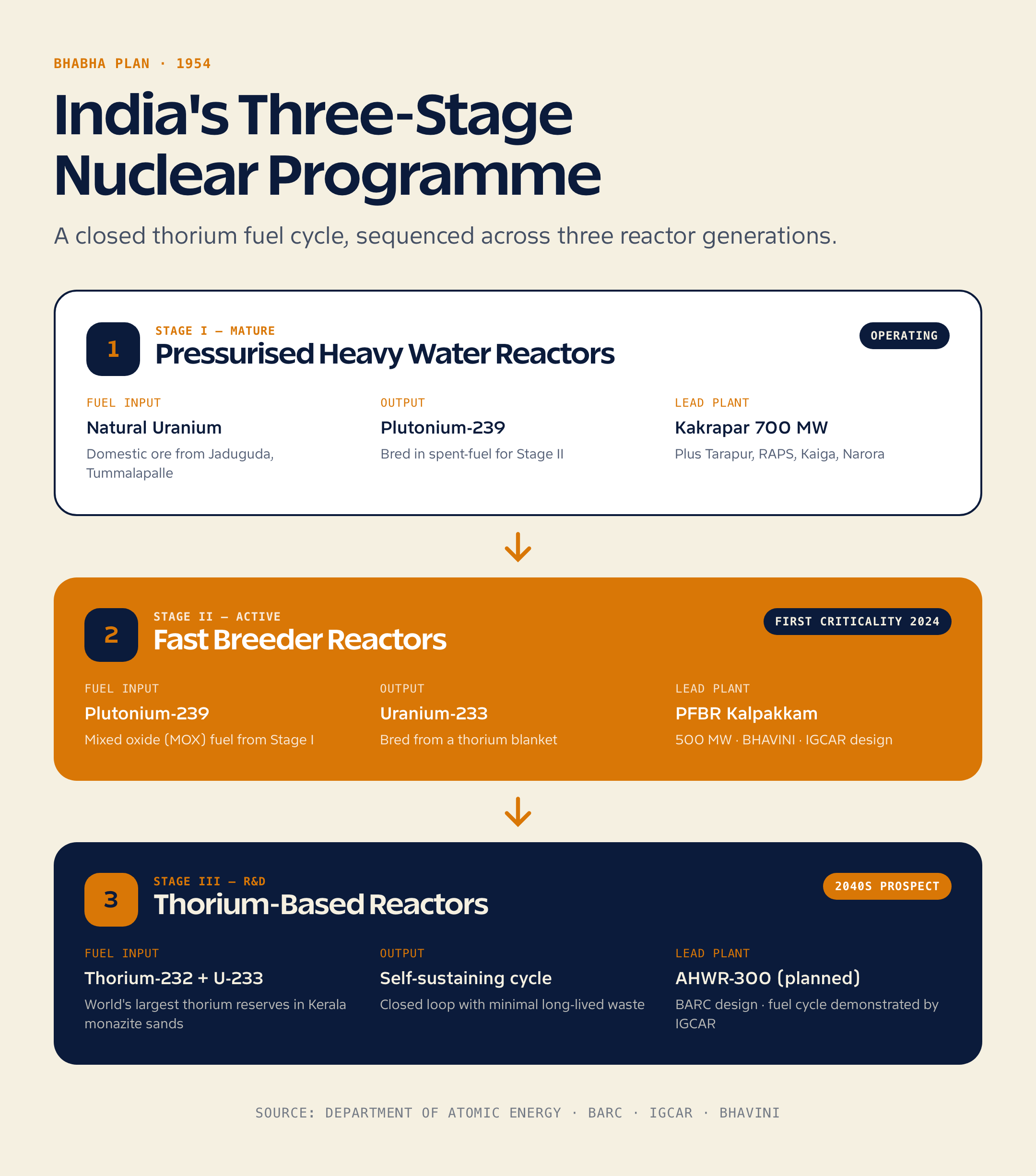 SHANTI Bill: Three-Stage Nuclear Programme and BSMR Architecture