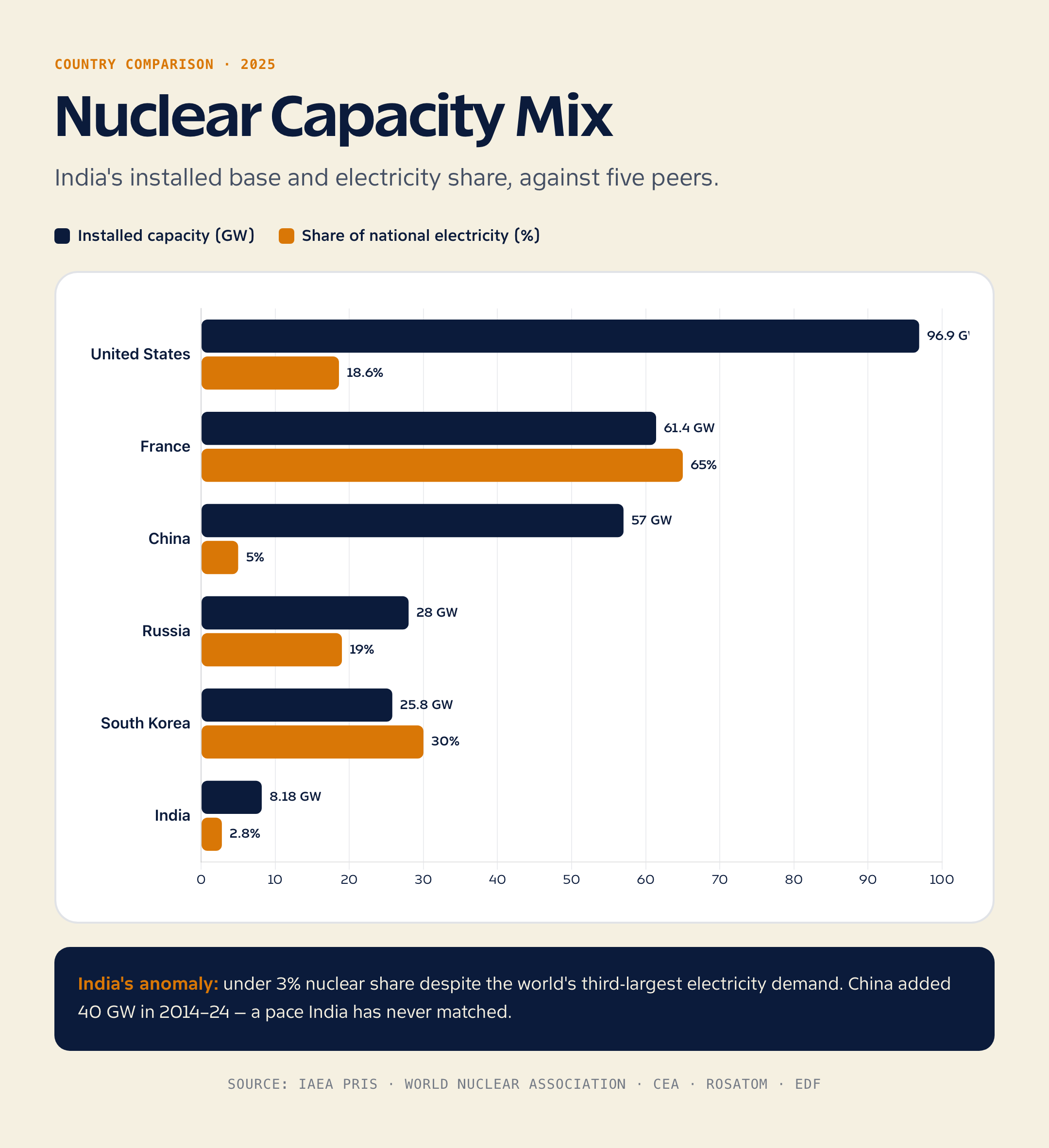 India Nuclear Capacity Roadmap to 2047 — Operating, Under-Construction and BSMR Pipeline