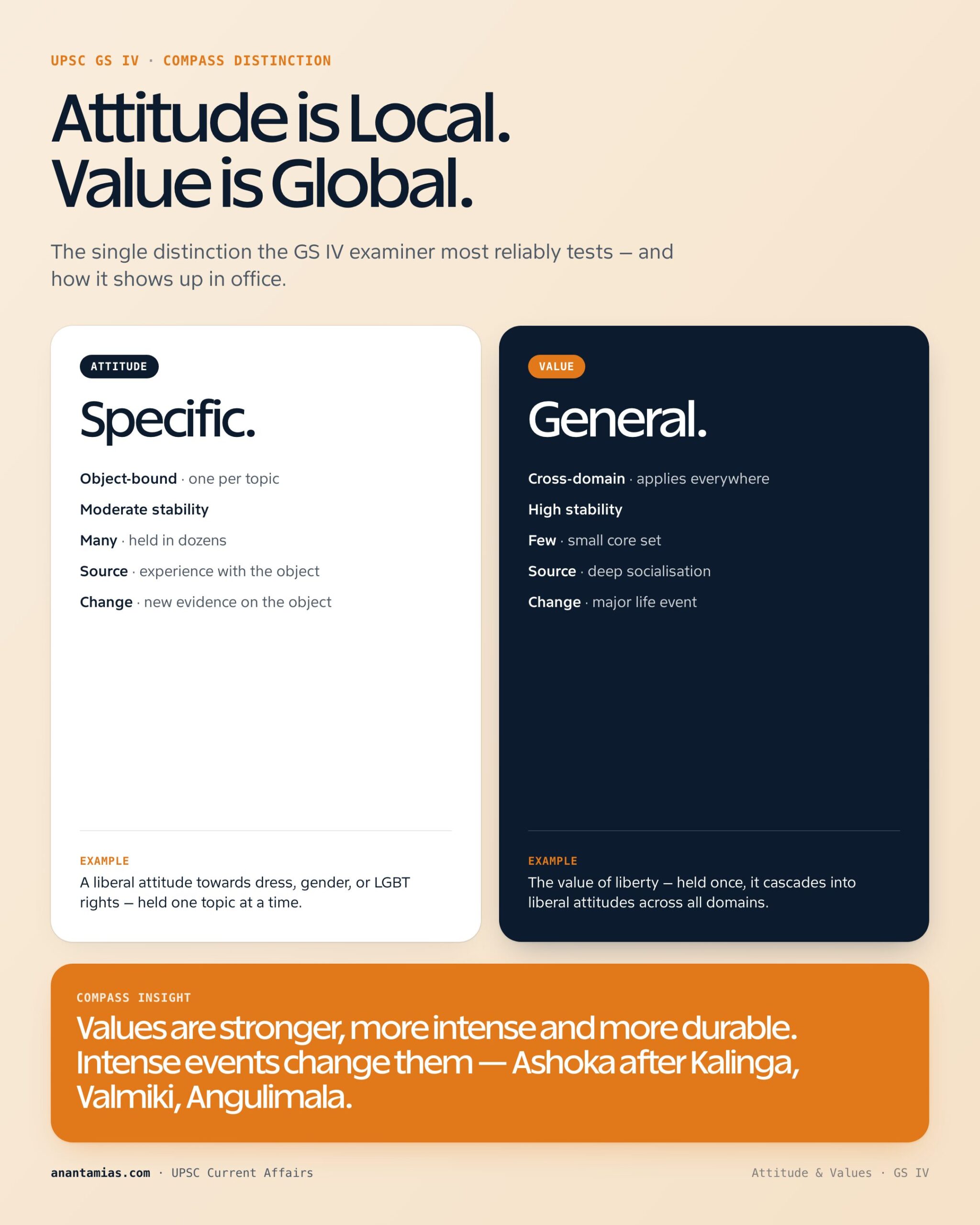 ATTITUDE & VALUES concept overview