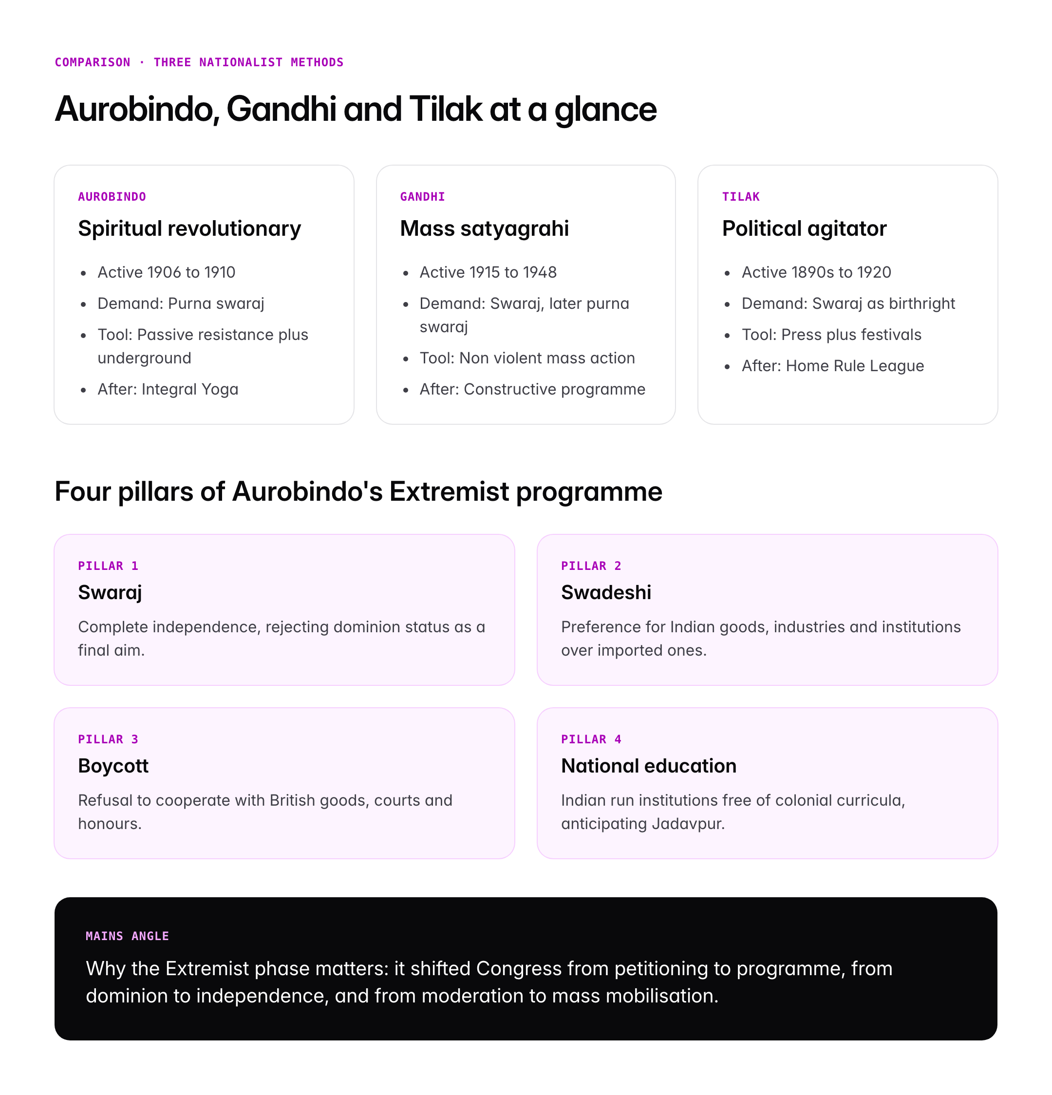 Sri Aurobindo Ghosh: Revolutionary Life, Philosophy and Contribution to Freedom Struggle