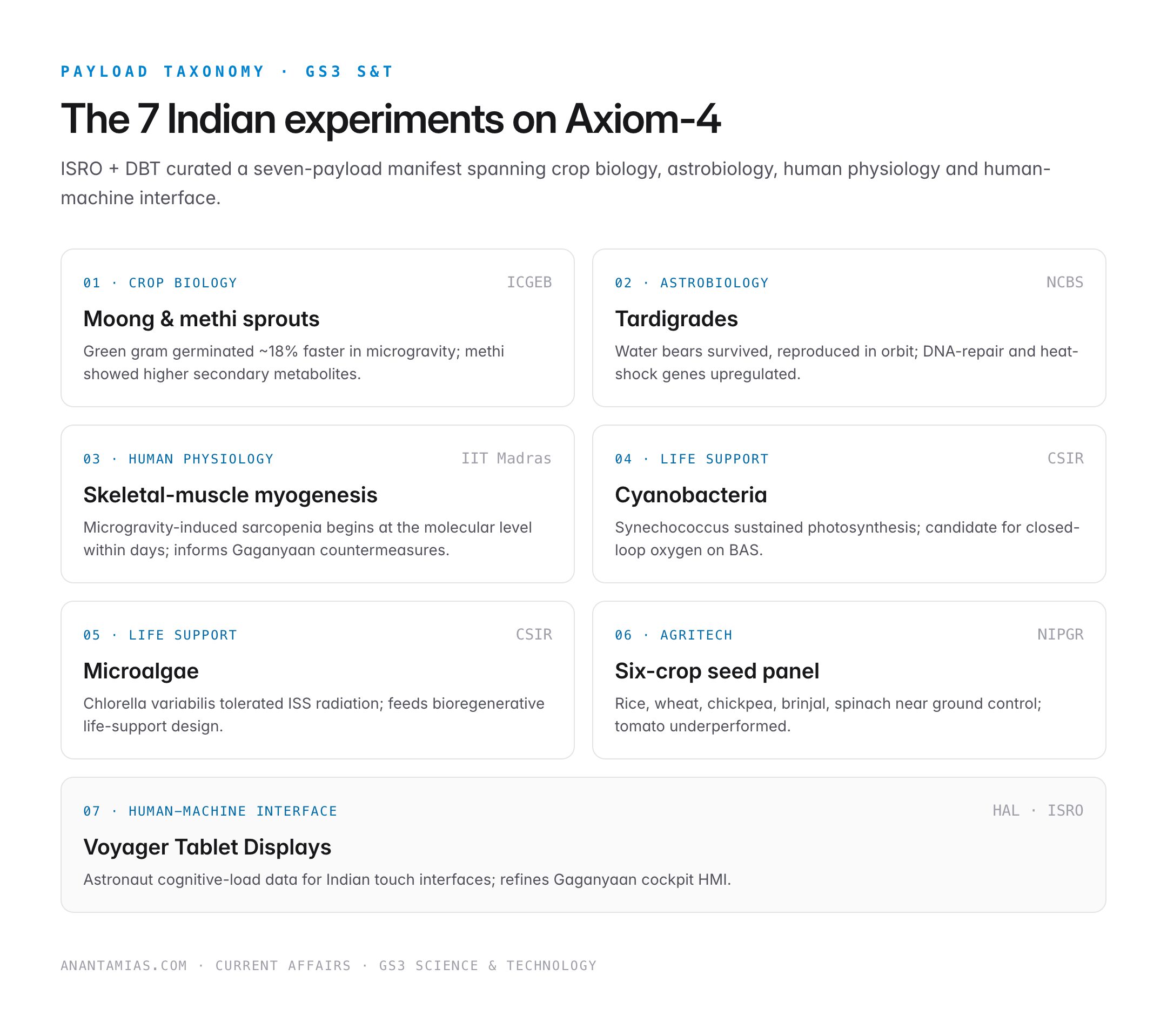 Axiom-4 Mission Results: India's 7 Space-Biology Experiments Deliver Breakthrough Data