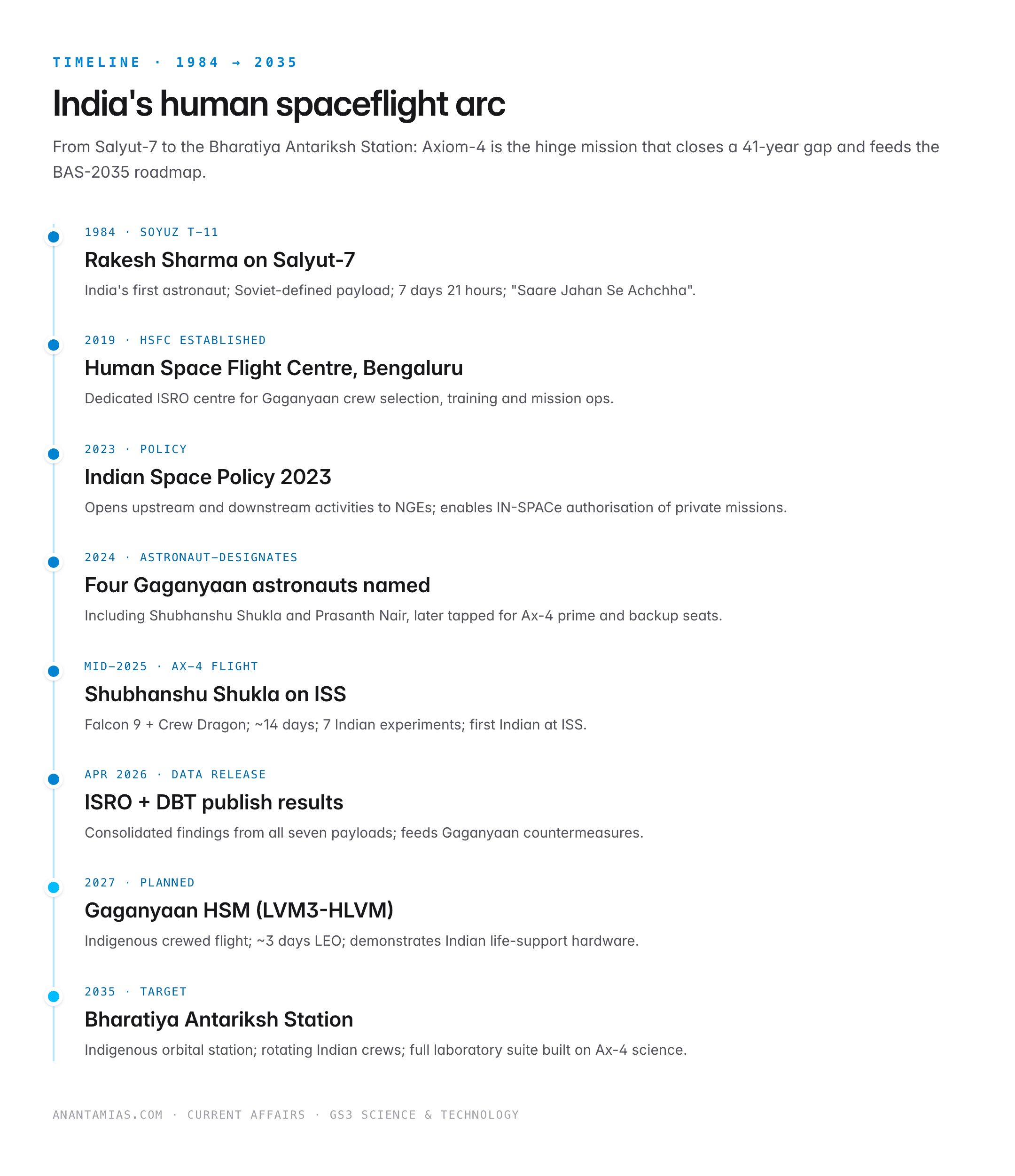 Axiom-4 Mission Results: India's 7 Space-Biology Experiments Deliver Breakthrough Data